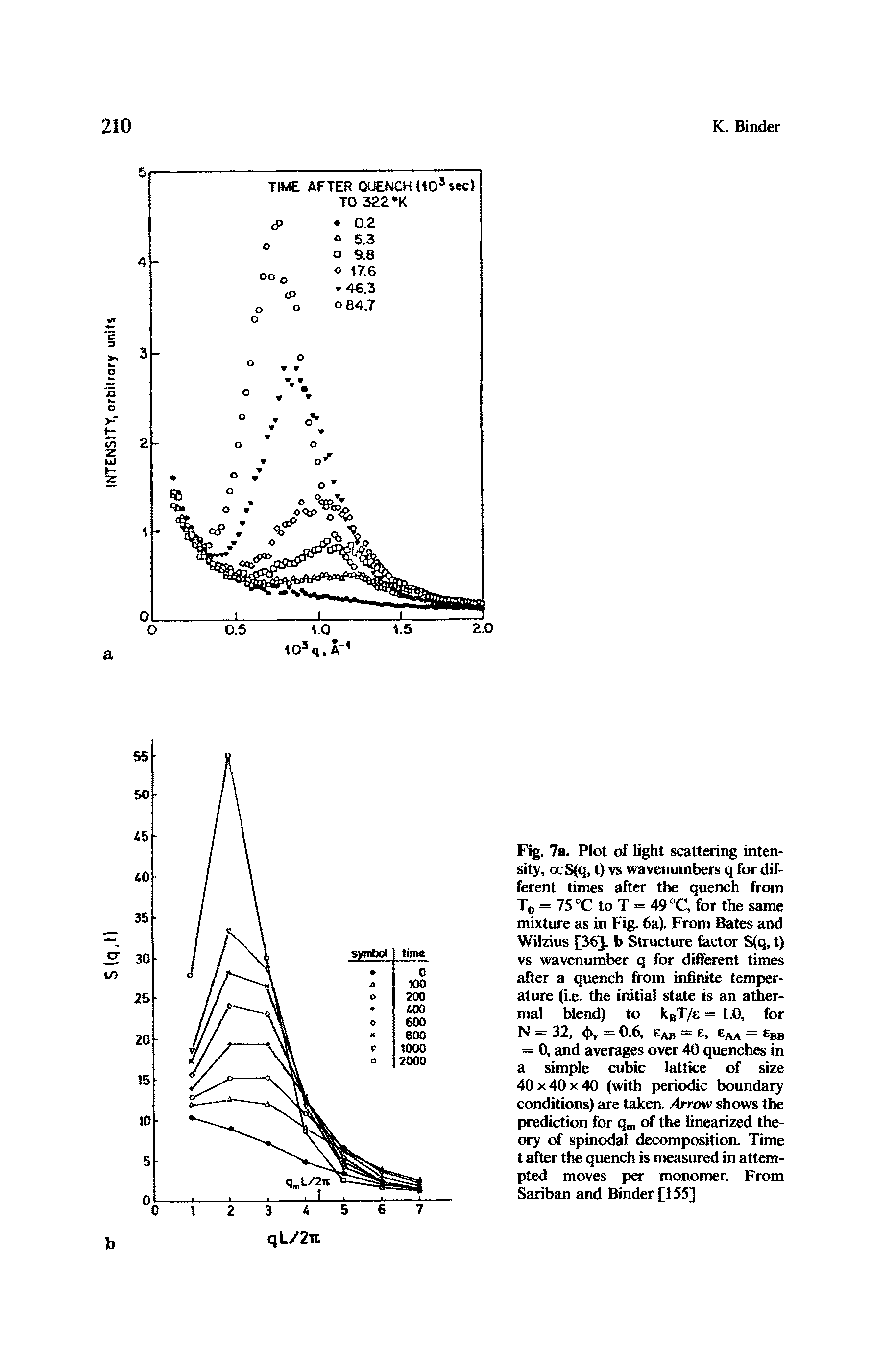 Fig. 7a. Plot of light scattering intensity, ocS(q, t) vs wavenumbers q for different times after the quench from To = 75 °C to T — 49 °C, for the same mixture as in Fig. 6a). From Bates and Wilzius [36], b Structure factor S(q, t) vs wavenumber q for different times after a quench from infinite temperature (i.e. the Initial state is an ather-mal blend) to kBT/t = 1.0, for N = 32, <[>, = 0.6, eAB = e, eAA = cBB = 0, and averages over 40 quenches in a simple cubic lattice of size 40 x 40 x 40 (with periodic boundary conditions) are taken. Arrow shows the prediction for qm of the linearized theory of spinodal decomposition. Time t after the quench is measured in attempted moves per monomer. From Sariban and Binder [155]...
