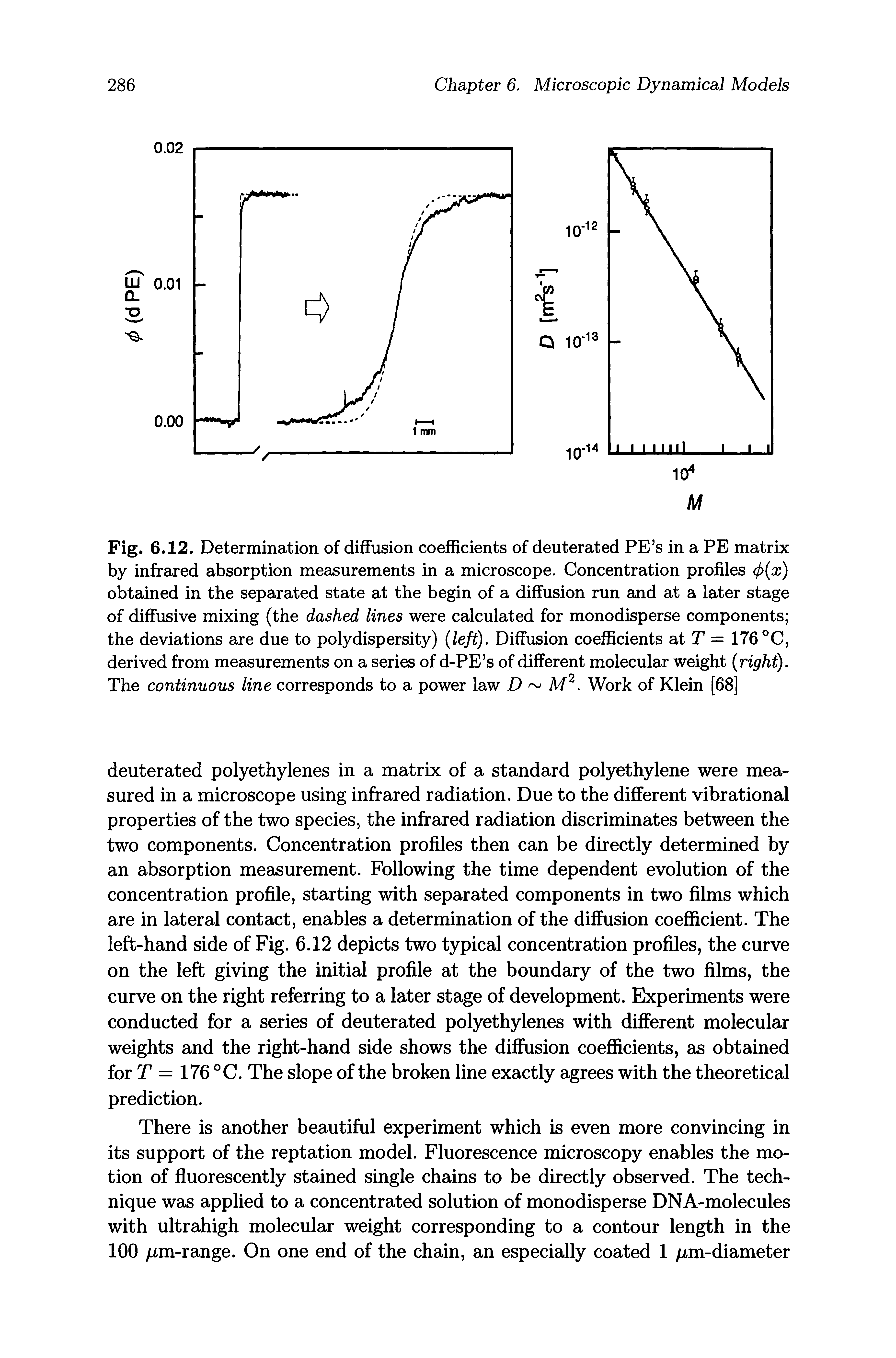 Fig. 6.12. Determination of diffusion coefficients of deuterated PE s in a PE matrix by infrared absorption measurements in a microscope. Concentration profiles obtained in the separated state at the begin of a diffusion run and at a later stage of diffusive mixing (the dashed lines were calculated for monodisperse components the deviations are due to polydispersity) (left). Diffusion coefficients at T = 176°C, derived from measurements on a series of d-PE s of different molecular weight (right). The continuous line corresponds to a power law D M. Work of Klein [68]...