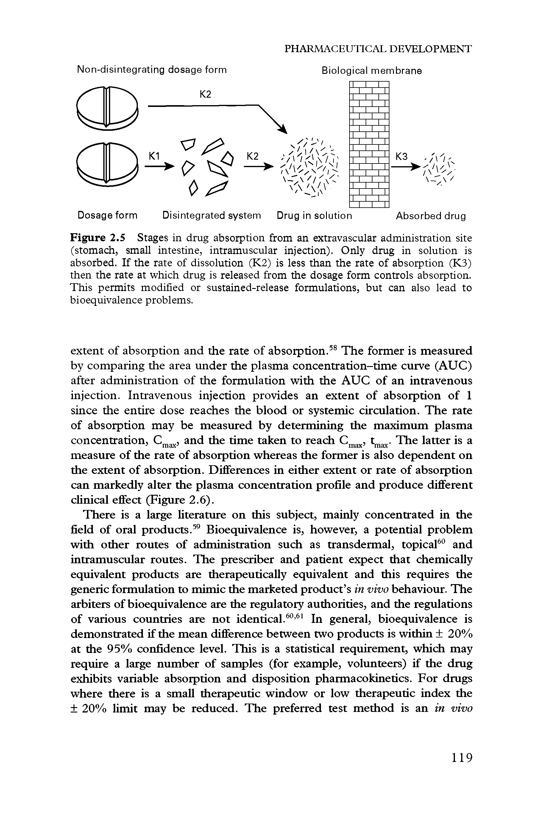 Figure 2.5 Stages in drug absorption from an extravascular administration site (stomach, small intestine, intramuscular injection). Only drug in solution is absorbed. If the rate of dissolution (K2) is less than the rate of absorption (K3) then the rate at which drug is released from the dosage form controls absorption. This permits modified or sustained-release formulations, but can also lead to bioequivalence problems.