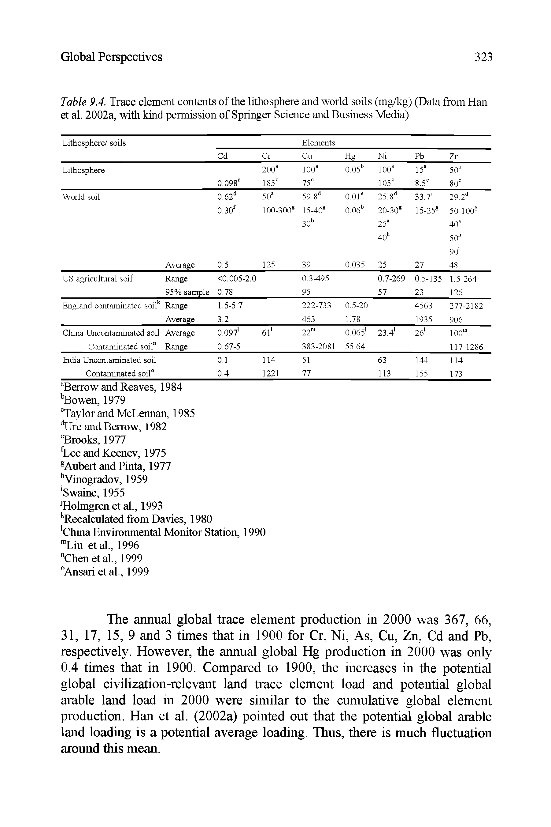 Table 9.4. Trace element contents of the lithosphere and world soils (mg/kg) (Data from Han et al. 2002a, with kind permission of Springer Science and Business Media)...