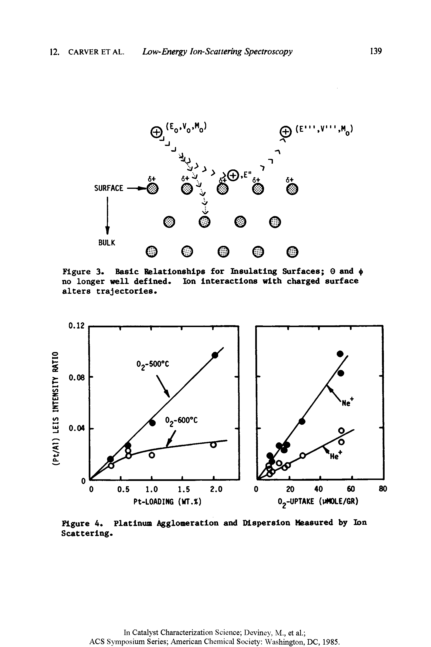 Figure 4. Platinum Agglomeration and Dispersion Measured by Ion Scattering.