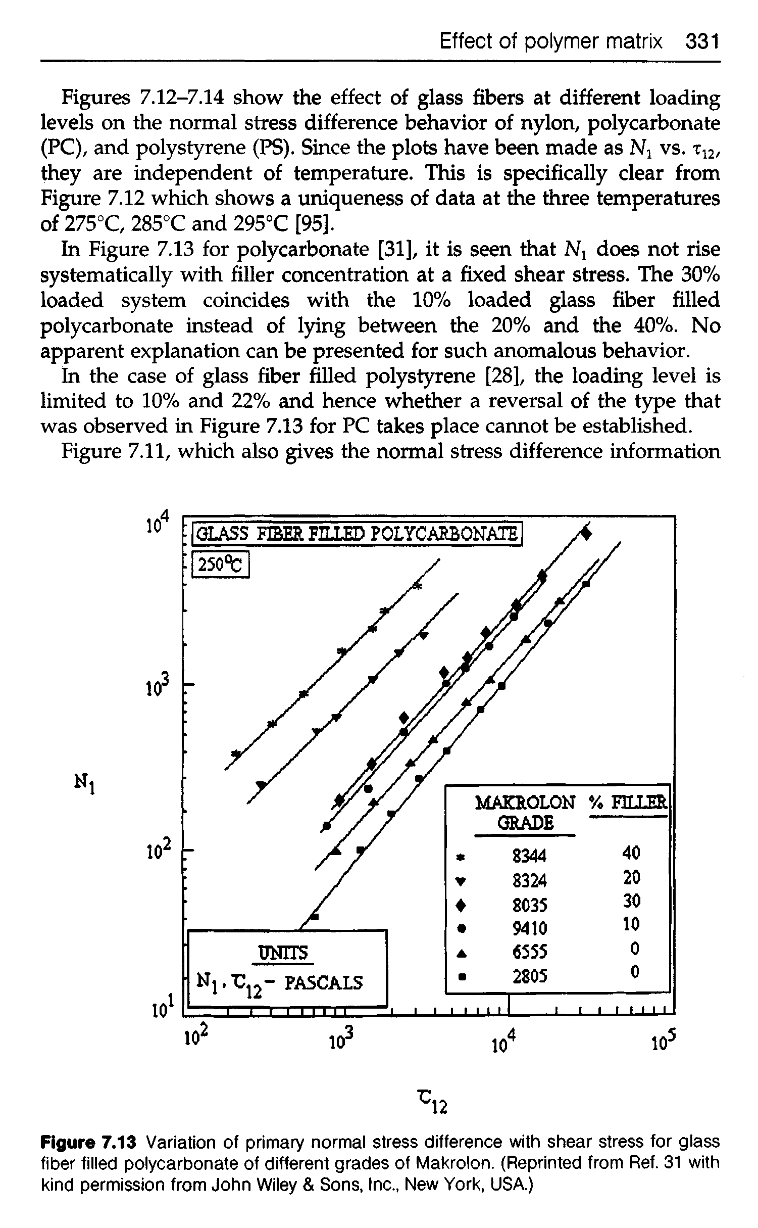 Figures 7.12-7.14 show the effect of glass fibers at different loading levels on the normal stress difference behavior of nylon, polycarbonate (PC), and polyst)n-ene (PS). Since the plots have been made as Nj vs. they are independent of temperature. This is specifically clear from Figure 7.12 which shows a uniqueness of data at the three temperatures of 275°C, 285°C and 295°C [95].