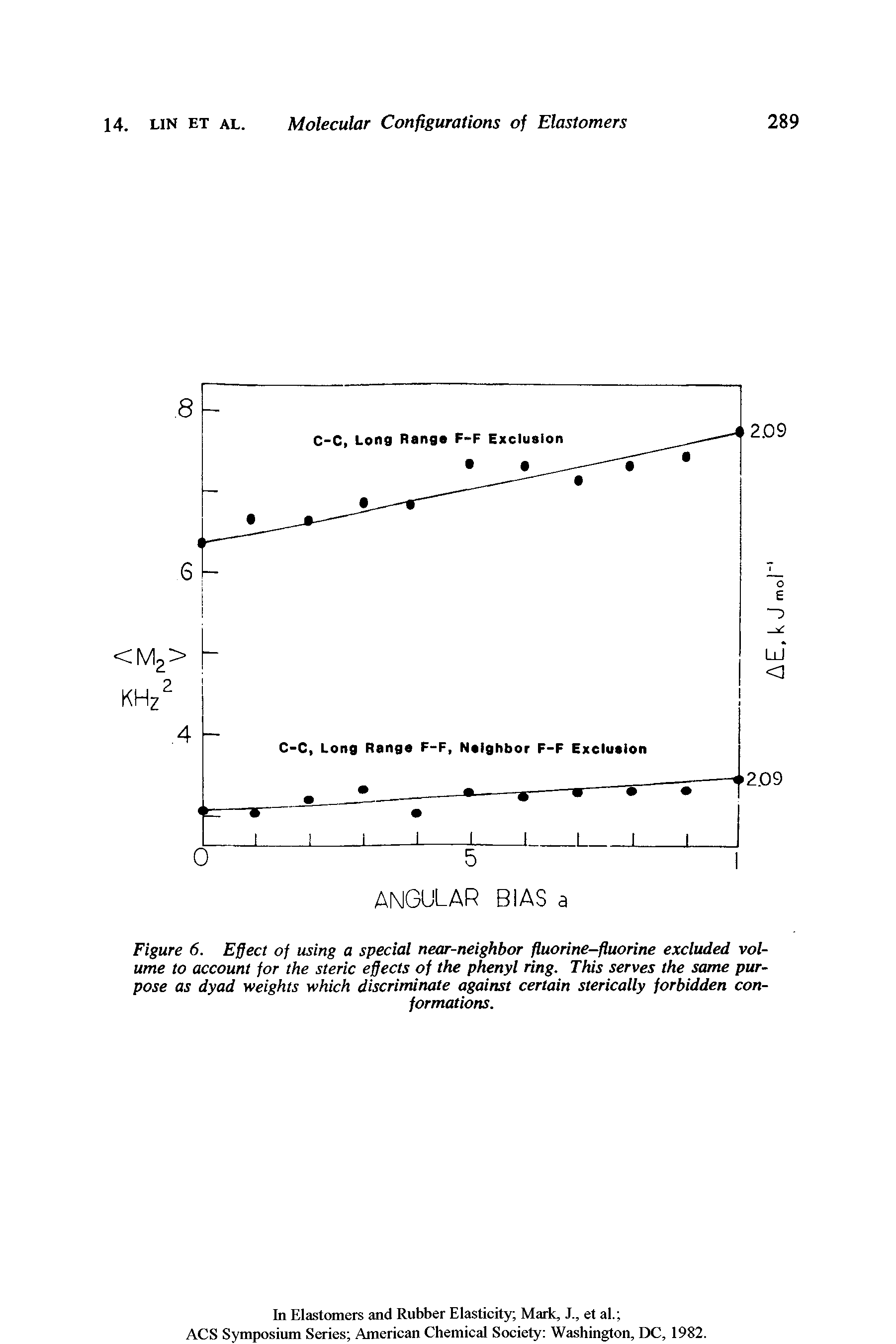 Figure 6. Effect of using a special near-neighbor fluorine-fluorine excluded volume to account for the steric effects of the phenyl ring. This serves the same purpose as dyad weights which discriminate against certain sterically forbidden conformations.