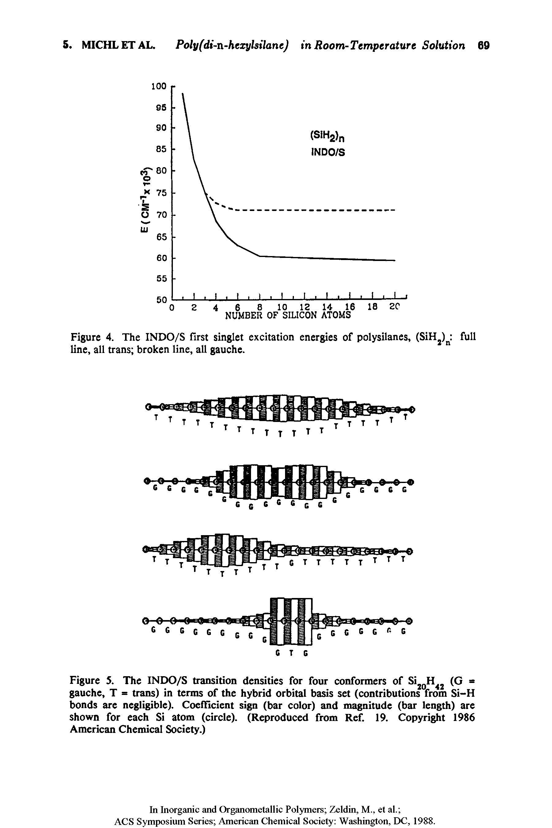 Figure 4. The INDO/S first singlet excitation energies of polysilanes, (SiH2)n full line, all trans broken line, all gauche.