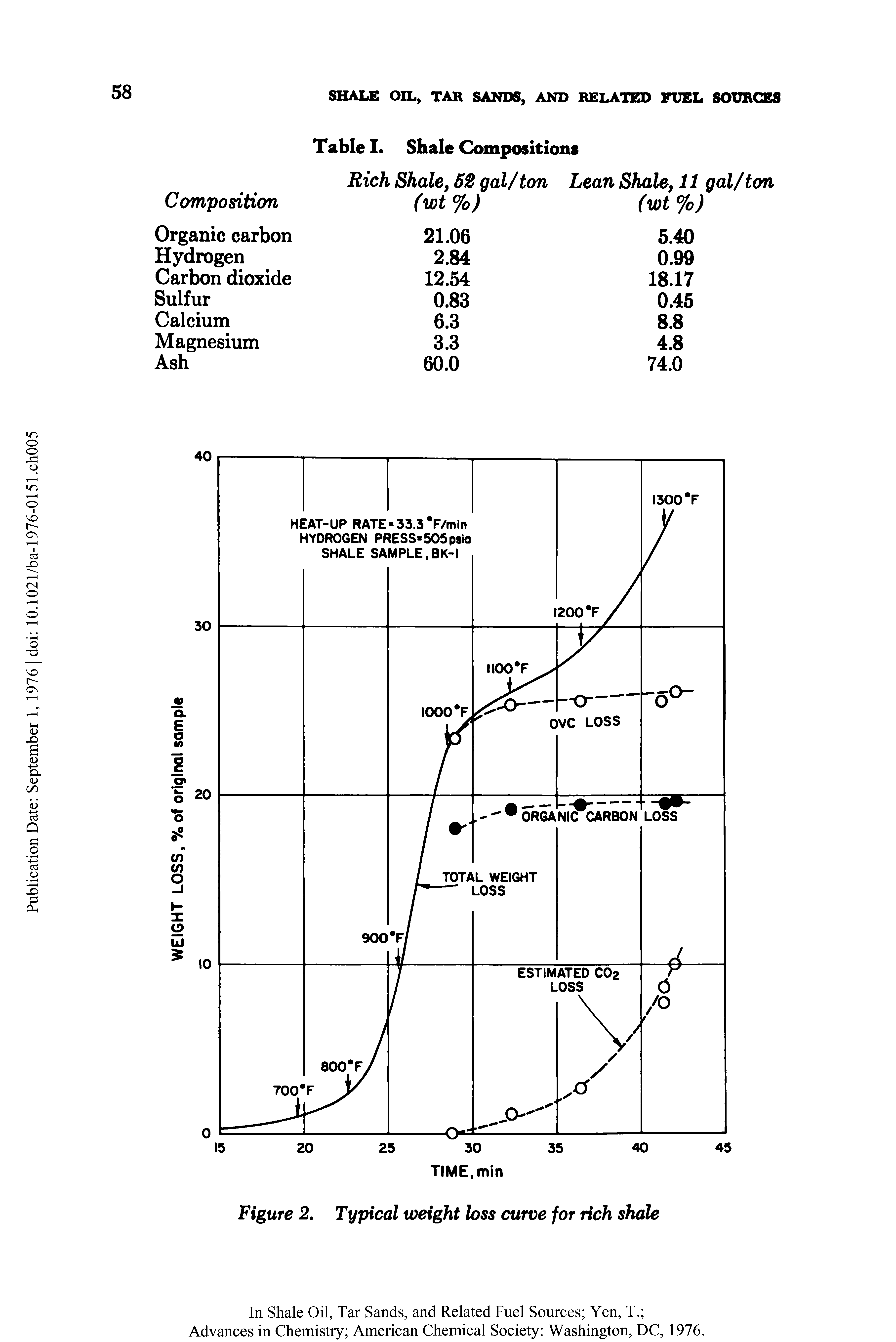 Figure 2. Typical weight loss curve for rich shale...