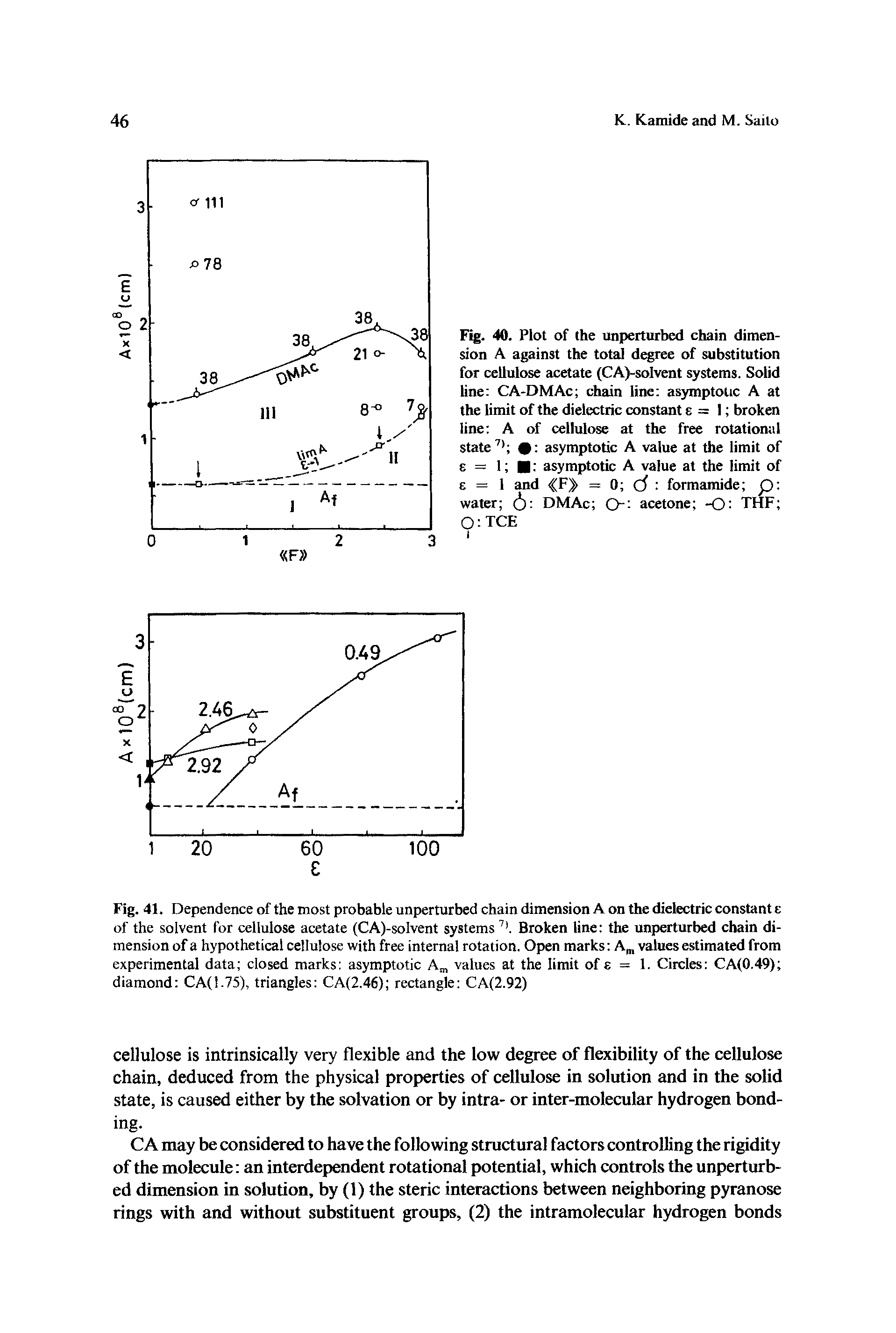 Fig. 41. Dependence of the most probable unperturbed chain dimension A on the dielectric constant e of the solvent for cellulose acetate (CA)-solvent systems7). Broken line the unperturbed chain dimension of a hypothetical cellulose with free internal rotation. Open marks Am values estimated from experimental data closed marks asymptotic Am values at the limit of e = 1. Circles CA(0.49) diamond CA(1.75), triangles CA(2.46) rectangle CA(2.92)...