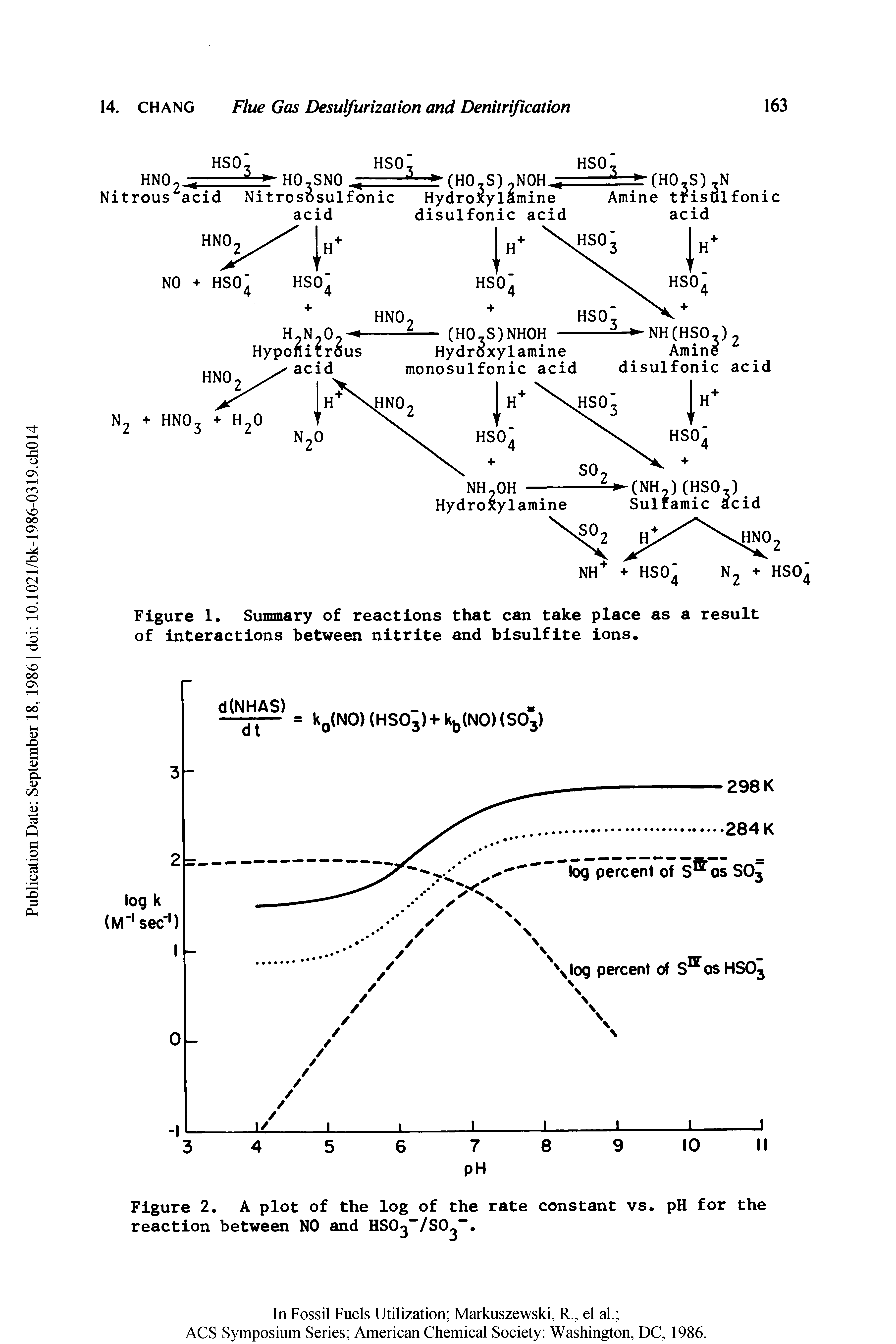 Figure 2. A plot of the log of the rate constant vs. pH for the reaction between NO and HSO /SO .