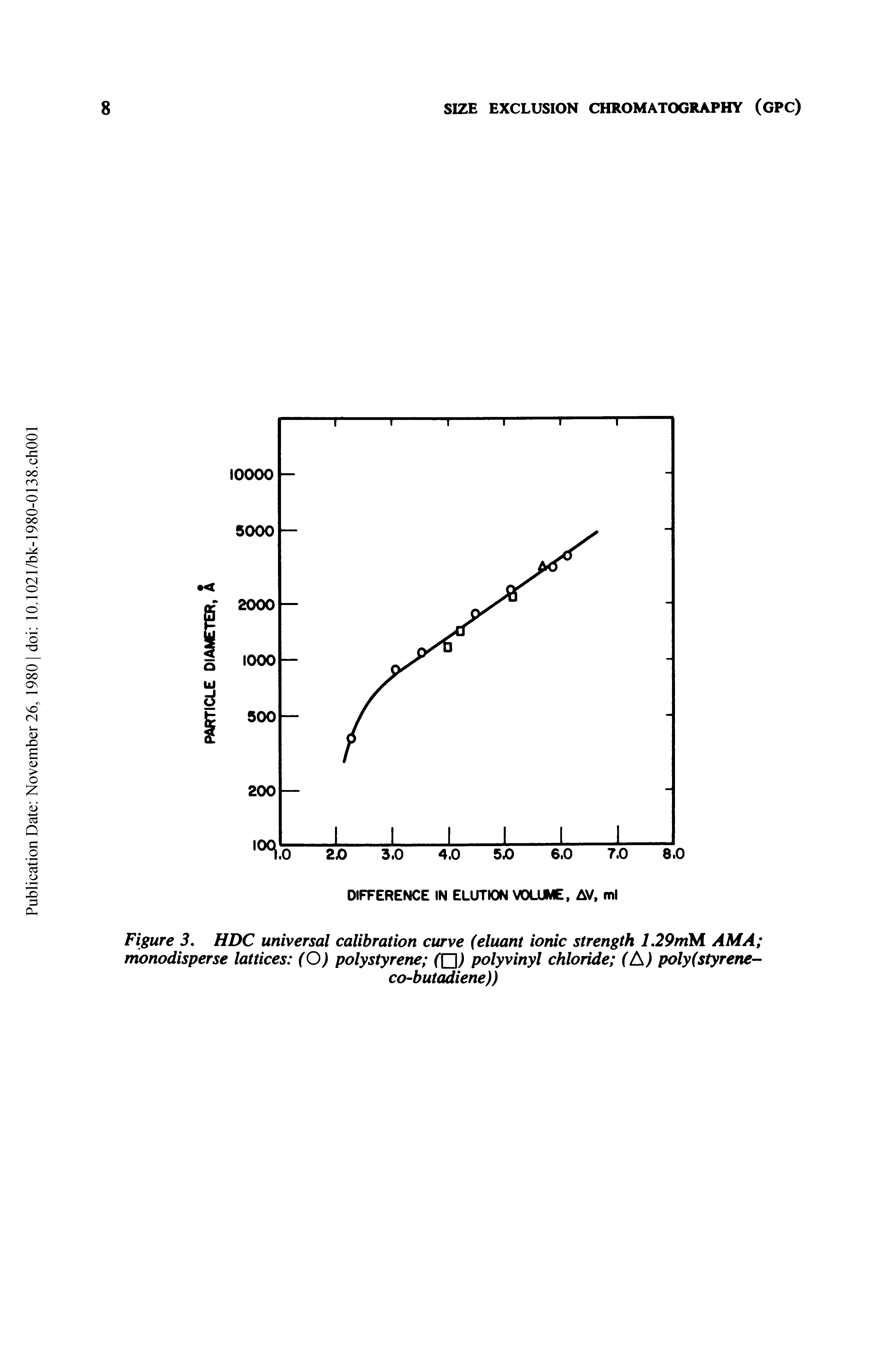 Figure 3, HDC universal calibration curve (eluant ionic strength L29rriM. AM A monodisperse lattices (O) polystyrene polyvinyl chloride ( ) poly (styrene-...