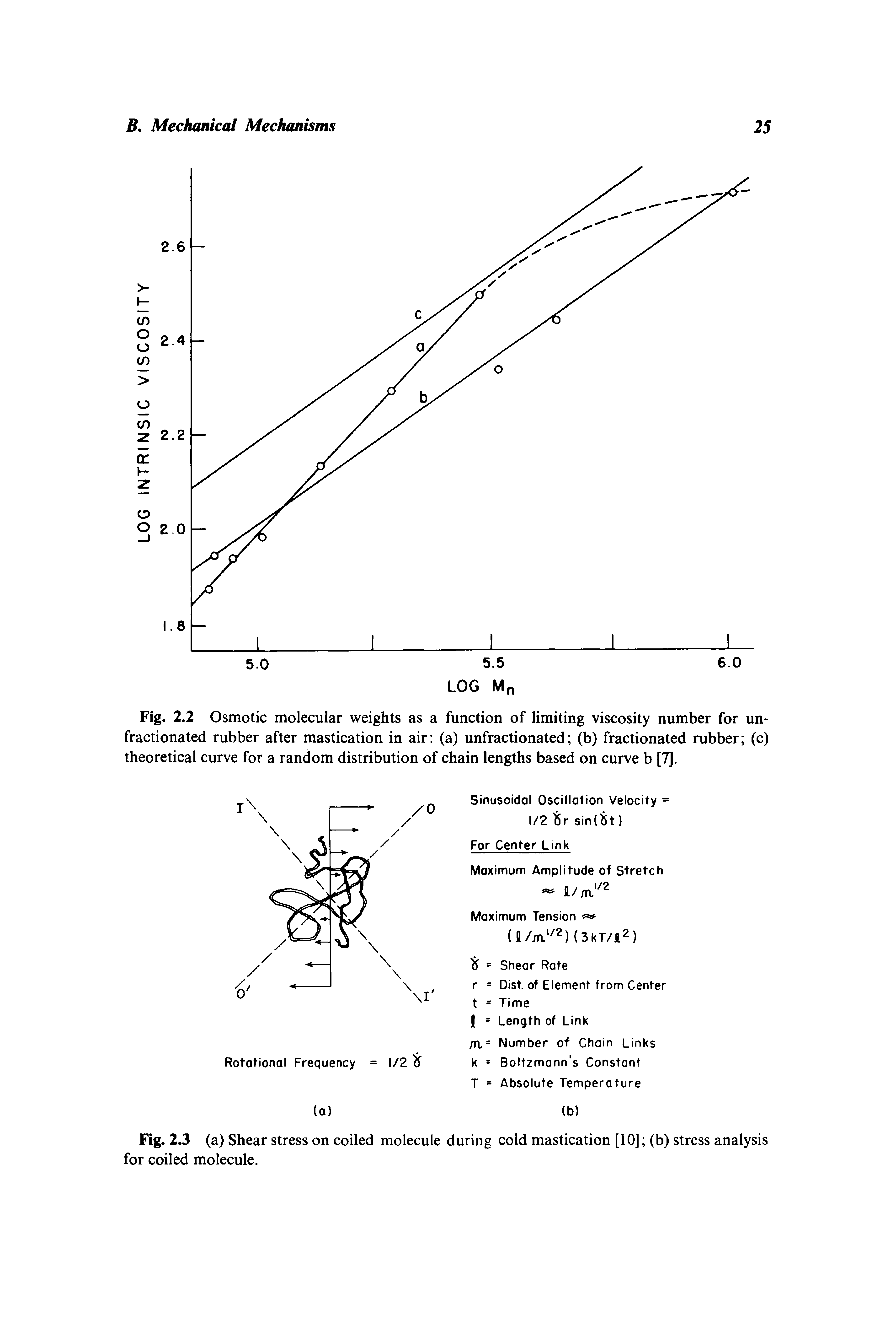 Fig. 2.2 Osmotic molecular weights as a function of limiting viscosity number for unfractionated rubber after mastication in air (a) unfractionated (b) fractionated rubber (c) theoretical curve for a random distribution of chain lengths based on curve b [7].