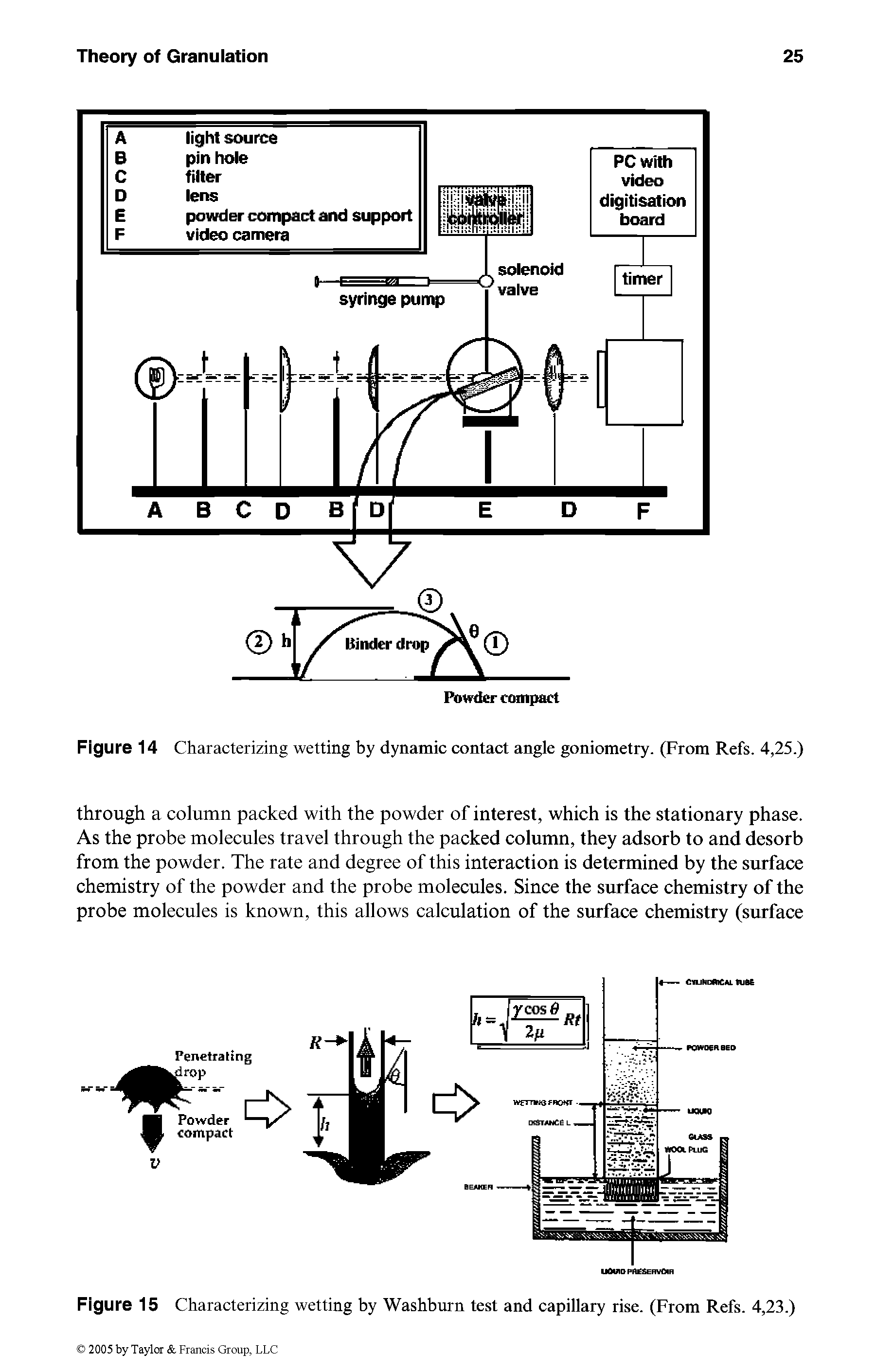 Figure 15 Characterizing wetting by Washburn test and capillary rise. (From Refs. 4,23.)...