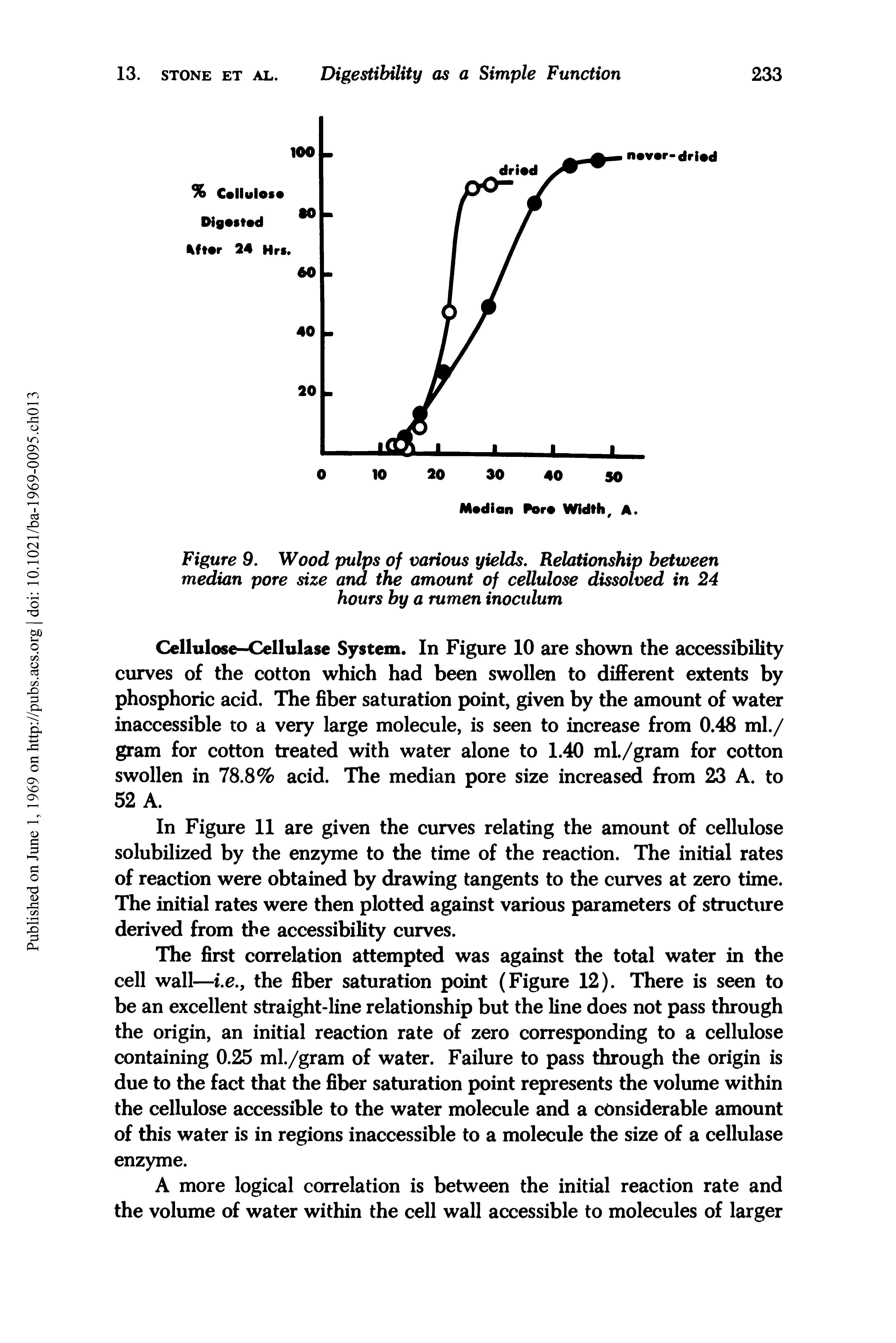 Figure 9. Wood pulps of various yields. Relationship between median pore size and the amount of cellulose dissolved in 24 hours by a rumen inoculum...