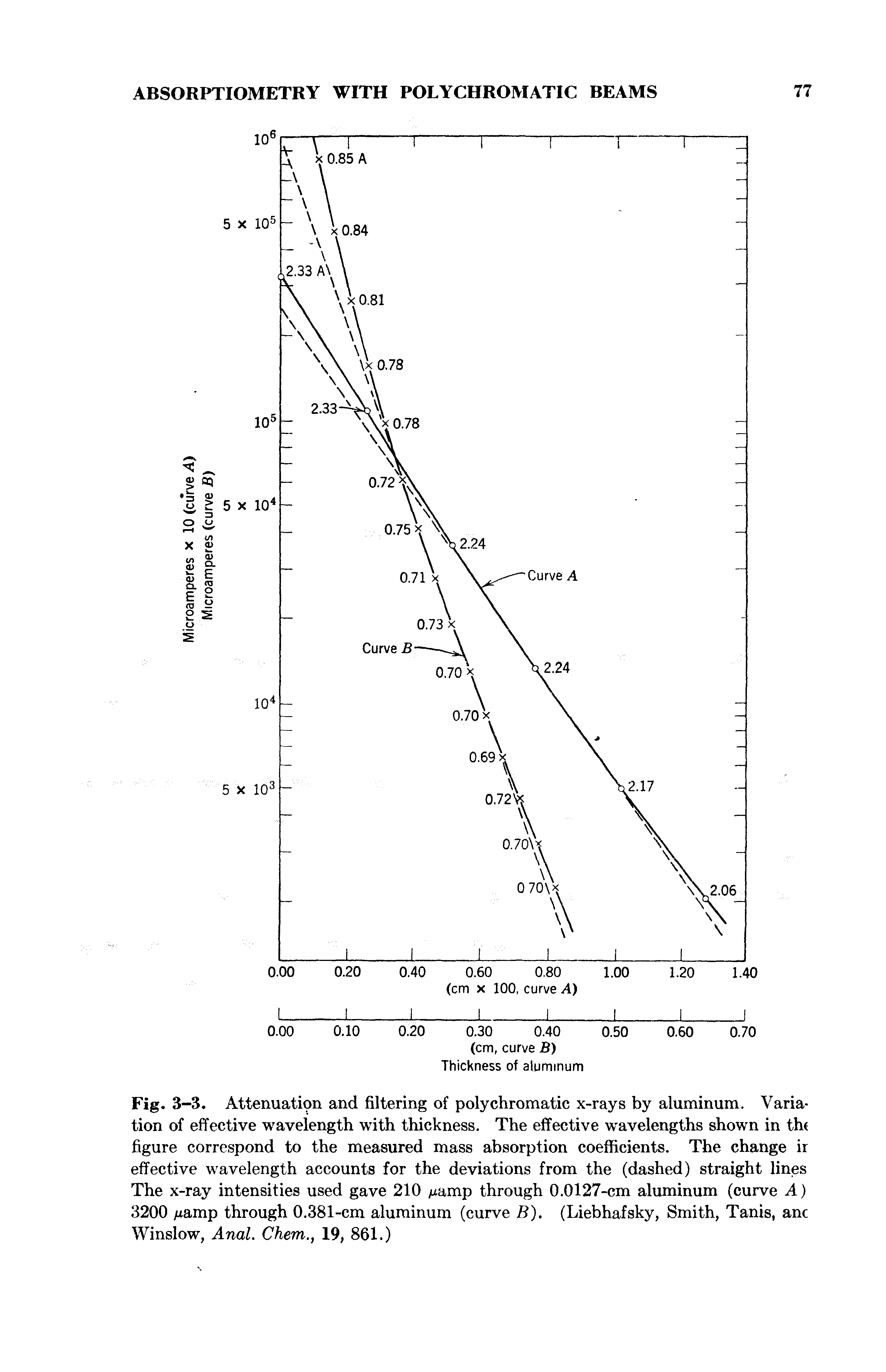 Fig. 3-3. Attenuation and filtering of polychromatic x-rays by aluminum. Variation of effective wavelength with thickness. The effective wavelengths shown in tin figure correspond to the measured mass absorption coefficients. The change ir effective wavelength accounts for the deviations from the (dashed) straight lines The x-ray intensities used gave 210 /xamp through 0.0127-cm aluminum (curve A) 3200 /xamp through 0.381-cm aluminum (curve B). (Liebhafsky, Smith, Tanis, anc Winslow, Anal. Chem., 19, 861.)...