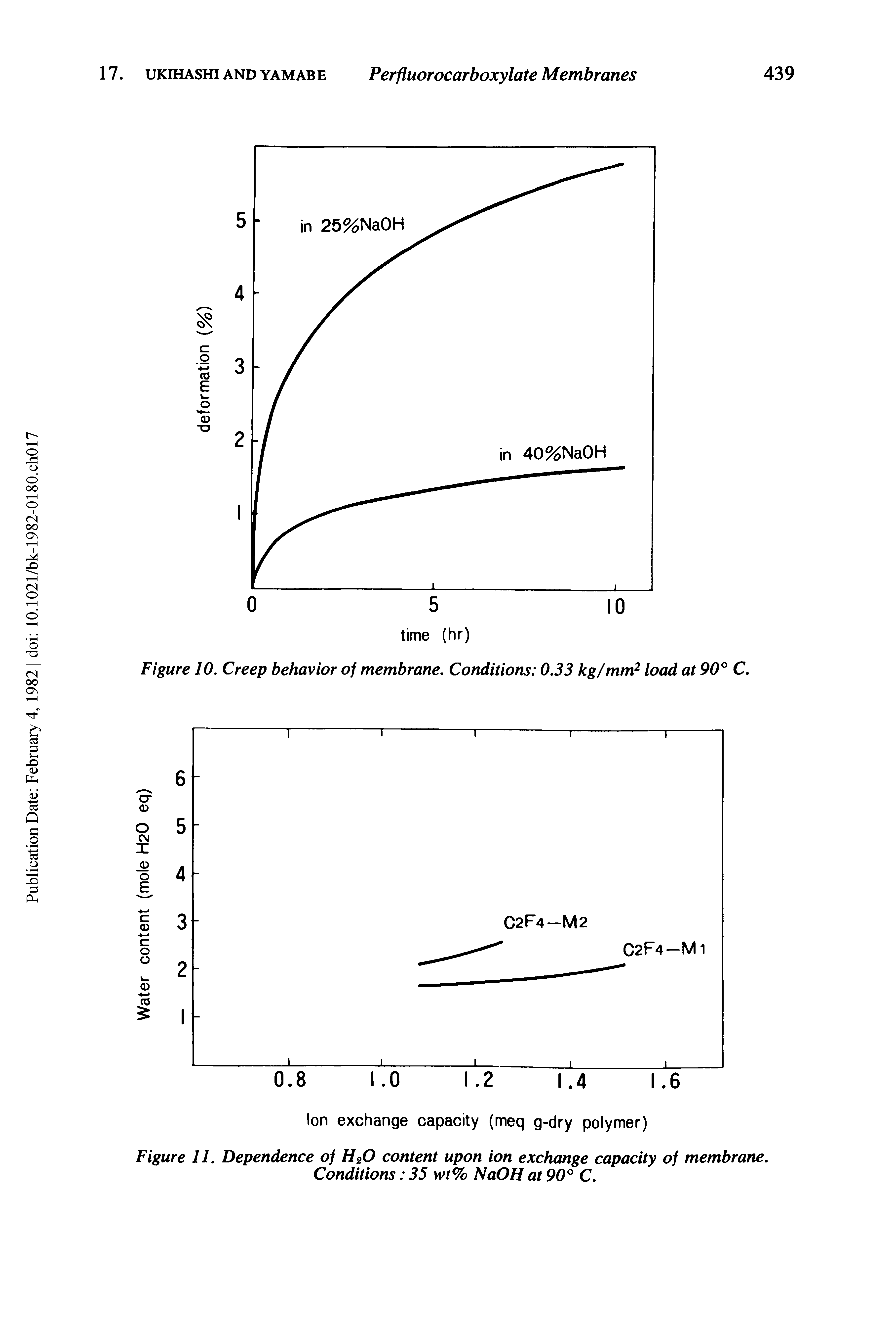 Figure 11. Dependence of H20 content upon ion exchange capacity of membrane. Conditions 35 wt% NaOH at 90° C.