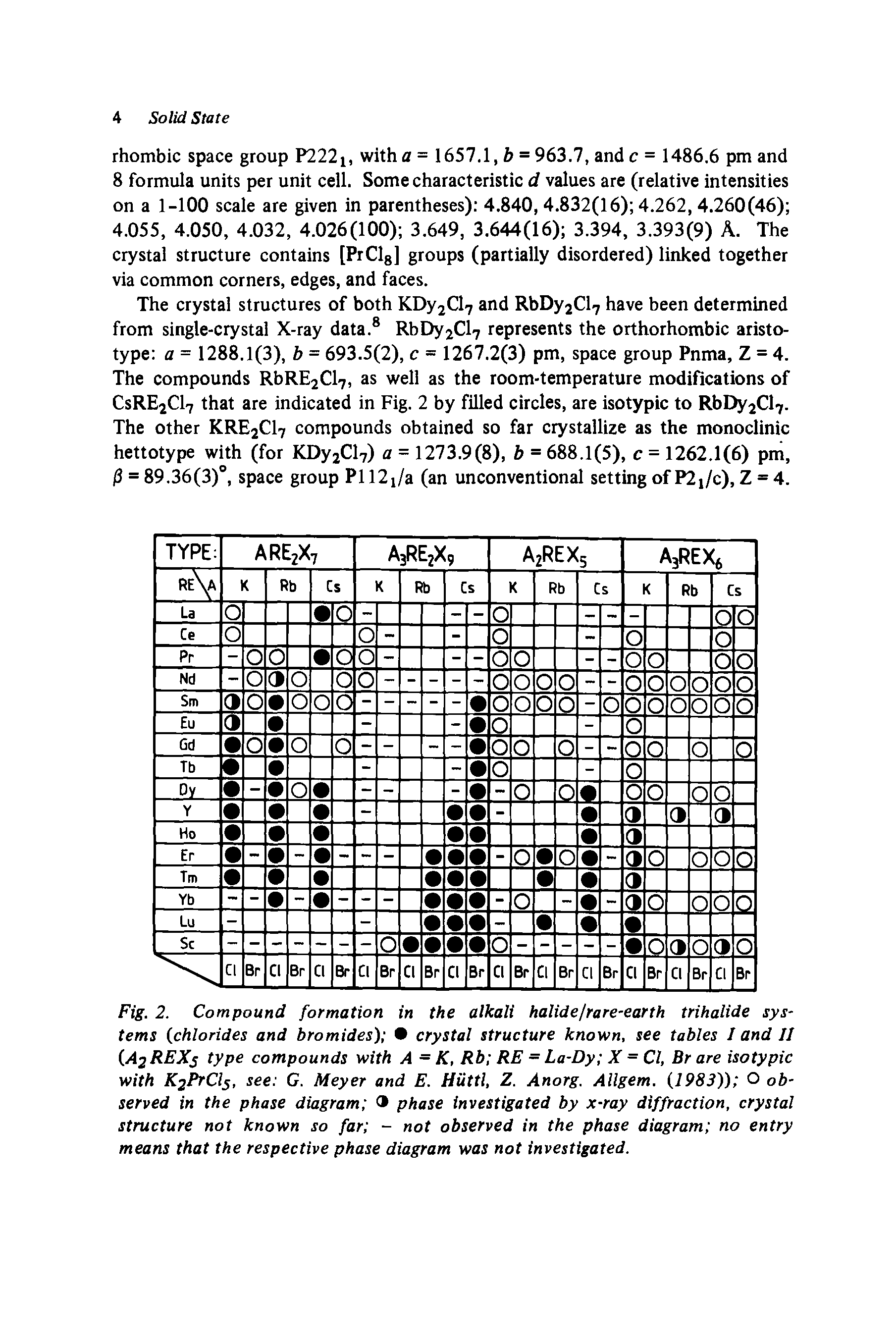 Fig. 2. Compound formation in the alkali halide/rare-earth trihalide systems (chlorides and bromides) crystal structure known, see tables I and II (AjREXs tyPe compounds with A = K, Rb RE - La-Dy X = Cl, Br are isotypic with K2PTCI5, see G. Meyer and E. Hiittl, Z. Anorg. Allgem. (1983)) O observed in the phase diagram phase investigated by x-ray diffraction, crystal structure not known so far - not observed in the phase diagram no entry means that the respective phase diagram was not investigated.
