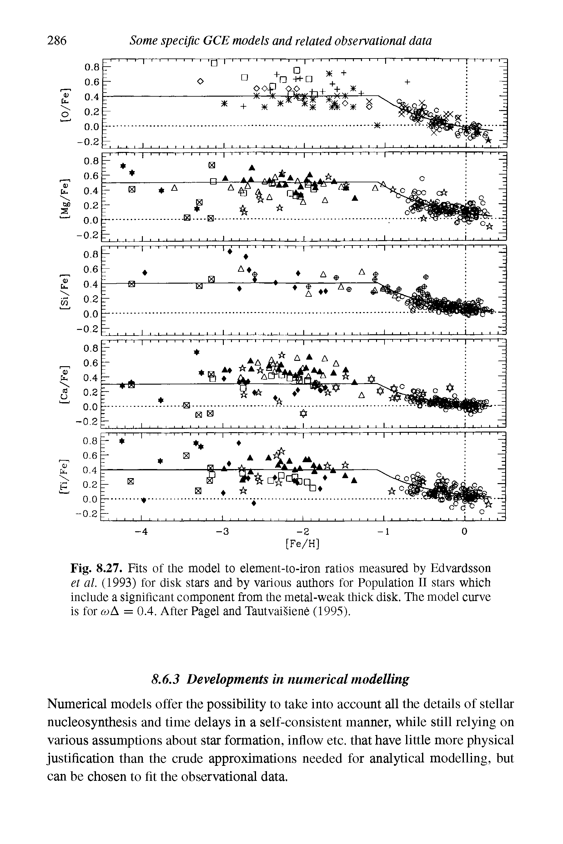 Fig. 8.27. Fits of the model to element-to-iron ratios measured by Edvardsson et al. (1993) for disk stars and by various authors for Population II stars which include a significant component from the metal-weak thick disk. The model curve is for coA = 0.4. After Pagel and Tautvaisiene (1995).