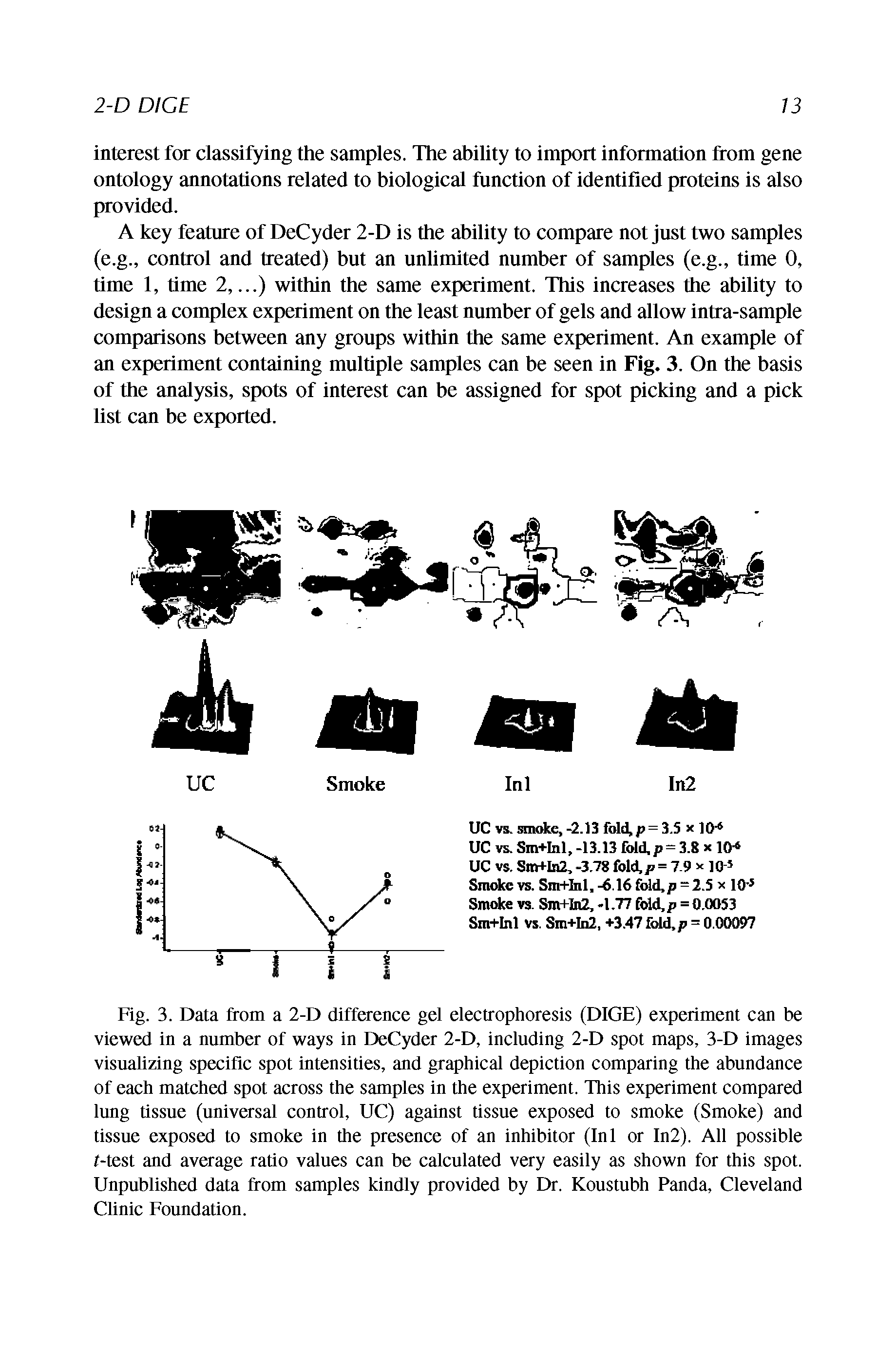 Fig. 3. Data from a 2-D difference gel electrophoresis (DICE) experiment can be viewed in a number of ways in DeCyder 2-D, including 2-D spot maps, 3-D images visualizing specific spot intensities, and graphical depiction comparing the abundance of each matched spot across the samples in the experiment. This experiment compared lung tissue (universal control, UC) against tissue exposed to smoke (Smoke) and tissue exposed to smoke in the presence of an inhibitor (Ini or In2). All possible t-test and average ratio values can be calculated very easily as shown for this spot. Unpublished data from samples kindly provided by Dr. Koustubh Panda, Cleveland Clinic Foundation.