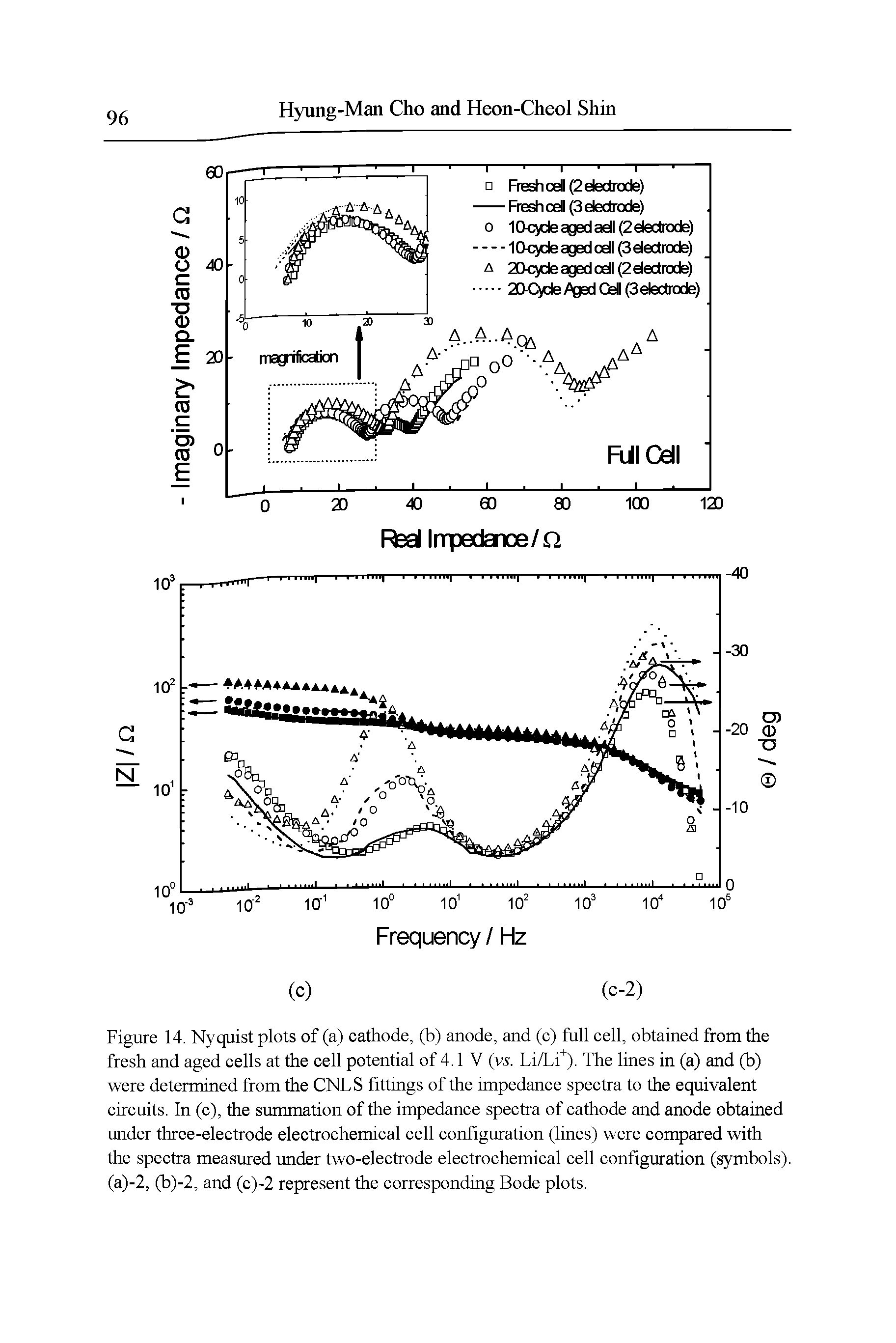 Figure 14. Nyquist plots of (a) cathode, (b) anode, and (c) full cell, obtained from the fresh and aged cells at the cell potential of 4.1 V (vs. LifLi). The lines in (a) and (b) were determined from the CNLS fittings of the impedance spectra to the equivalent circuits. In (c), the summation of the impedance spectra of cathode and anode obtained under three-electrode electrochemical cell configuration (lines) were compared with the spectra measured tmder two-electrode electrochemical cell configuration (symbols). (a)-2, (b)-2, and (c)-2 represent the corresponding Bode plots.