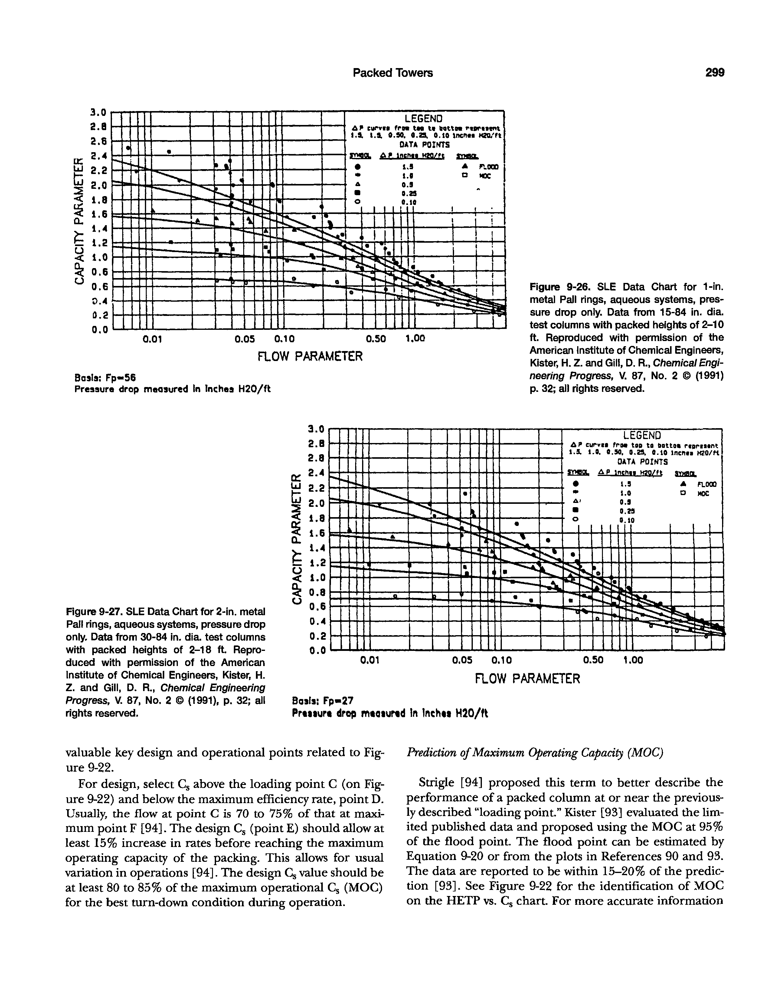 Figure 9-26. SLE Data Chart for 1-in. metal Pall rings, aqueous systems, pressure drop only. Data from 15-84 in. dia. test columns with packed heights of 2-10 ft. Reproduced with permission of the American Institute of Chemical Engineers, Kister, H. Z. and Gill, D. R., Chemical Engineering Progress, V. 87, No. 2 (1991) p. 32 all rights reserved.