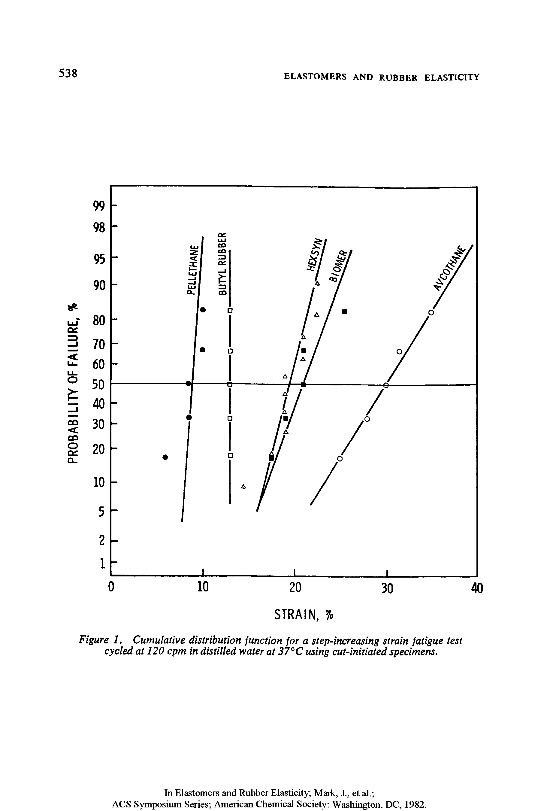 Figure 1. Cumulative distribution function for a step-increasing strain fatigue test cycled at 120 cpm in distilled water at 37° C using cut-initiated specimens.