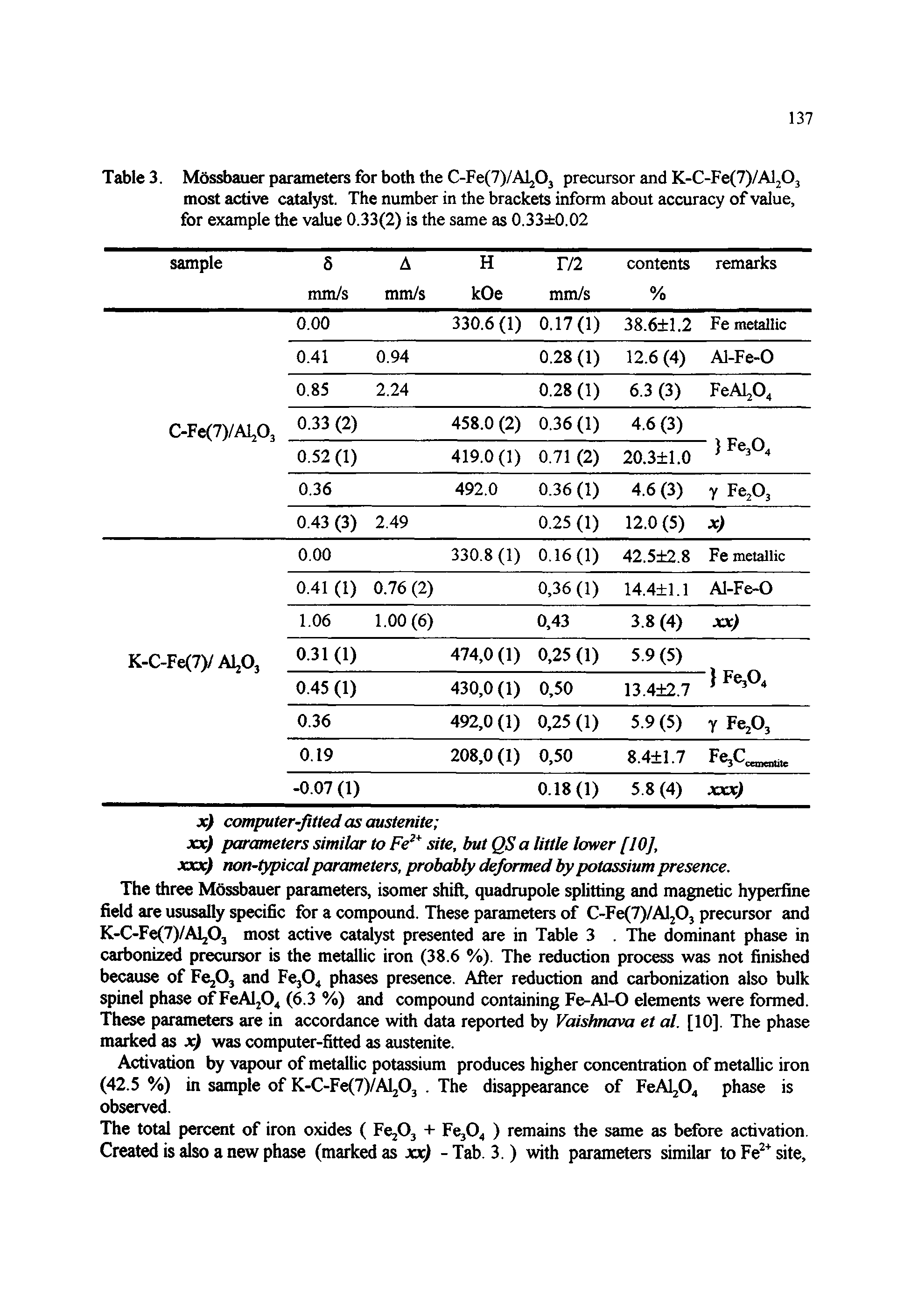 Table 3. Mdssbauer parameters for both the C-Fe(7)/Alj03 precursor and K-C-Fe(7)/Alj03 most active catalyst. The number in the brackets inform about accuracy of value, for example the value 0.33(2) is the same as 0.33 0.02...
