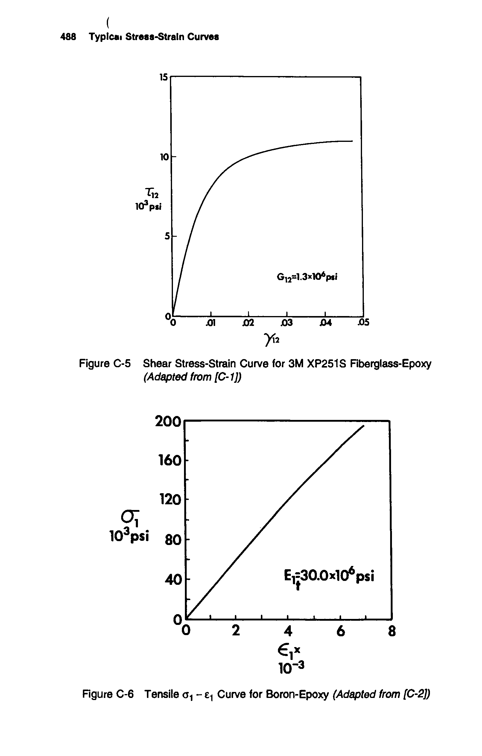 Figure C-6 Tensile Curve for Boron-Epoxy (Adapted from [C-2])...