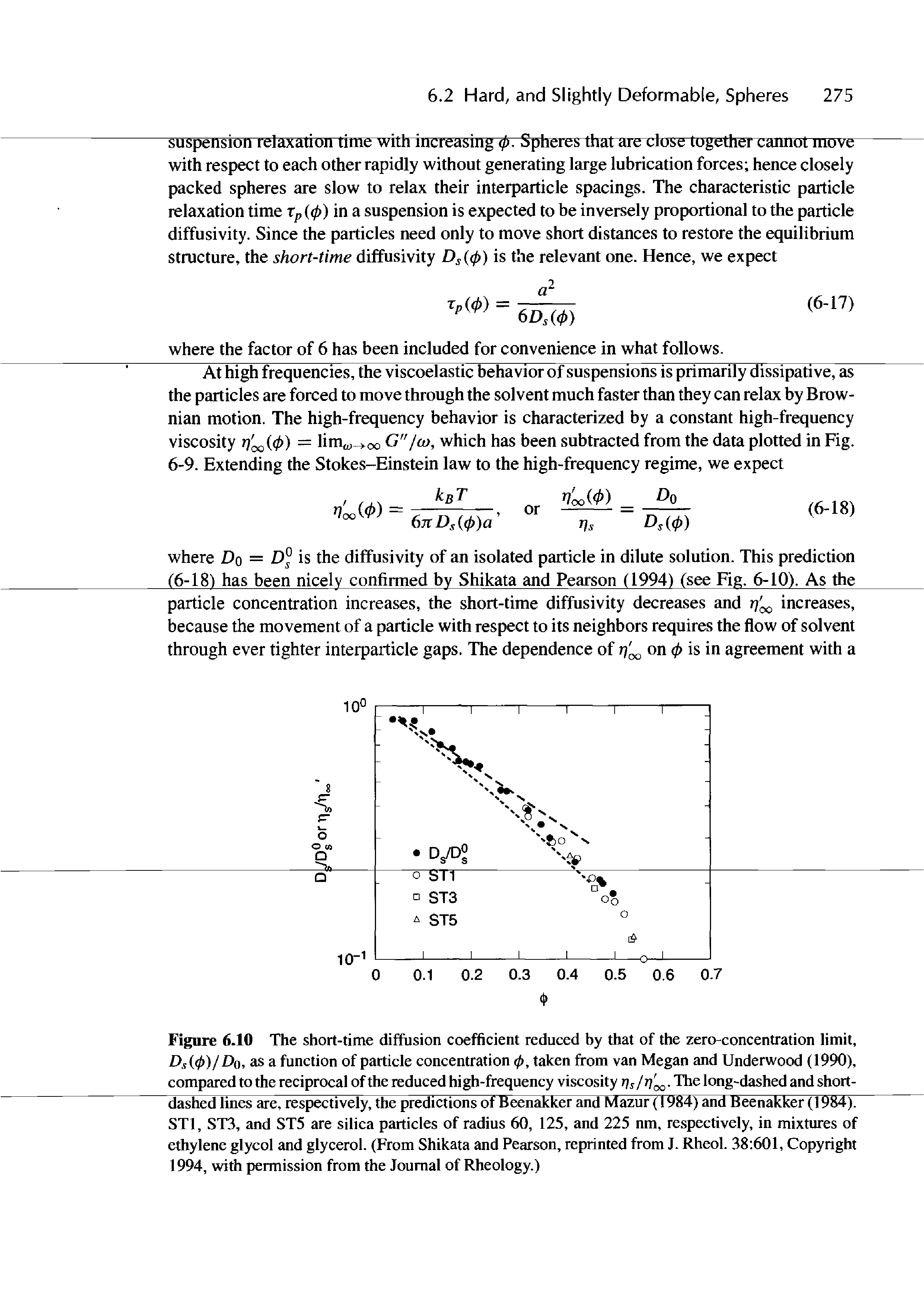 Figure 6.10 The short-time diffusion coefficient reduced by that of the zero-concentration limit, Dsi(f))/Do, as a function of particle concentration <p, taken from van Megan and Underwood (1990), compared to the reciprocal of the reduced high-frequency viscosity The long-dashed and short-...
