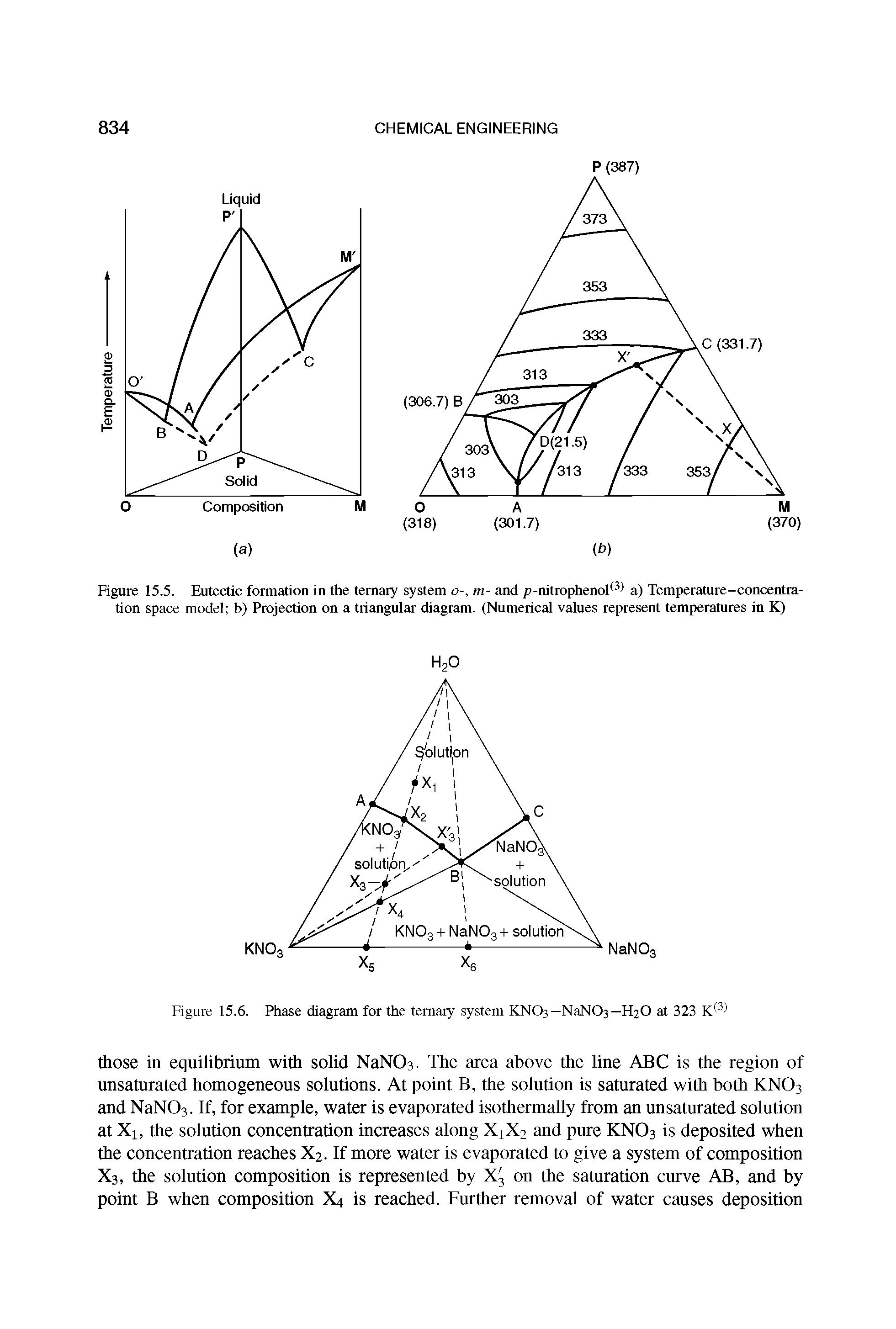 Figure 15.5. Eutectic formation in the ternary system o-, m- and p-mtrophenol 3 a) Temperature-concentration space model b) Projection on a triangular diagram. (Numerical values represent temperatures in K)...