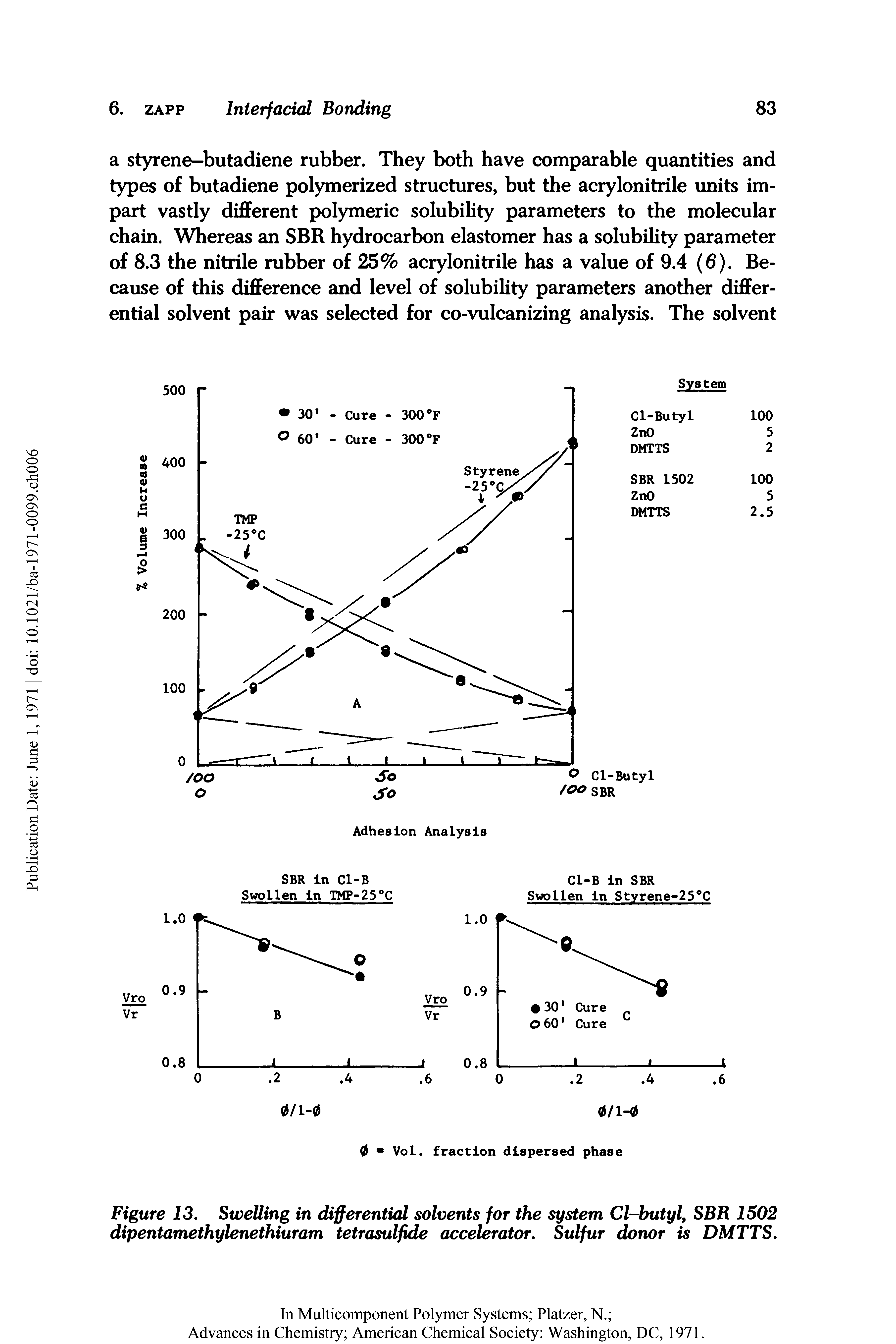 Figure 13. Swelling in differential solvents for the system Cl-butyl, SBR 1502 dipentamethylenethiuram tetrasulfide accelerator. Sulfur donor is DMTTS.
