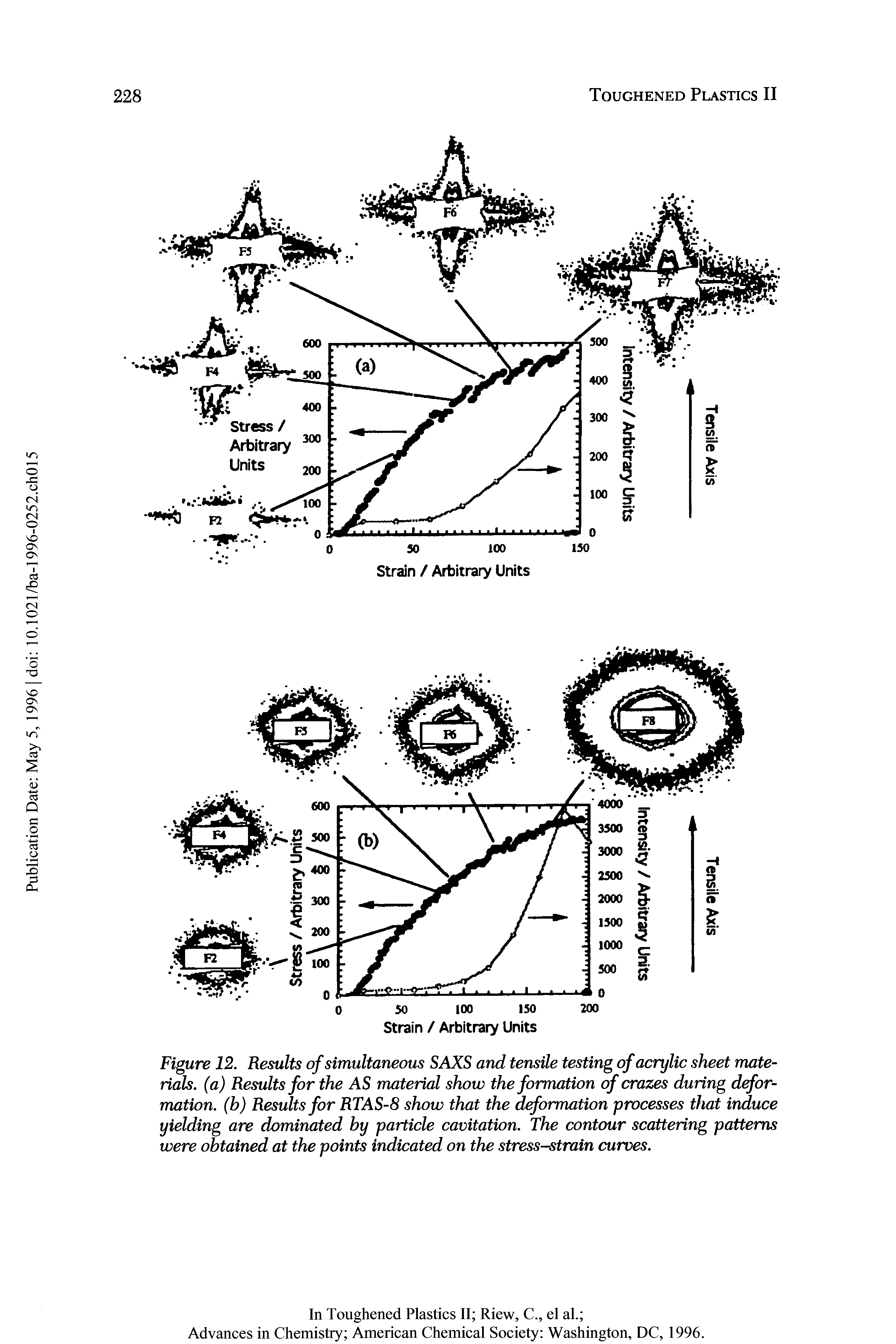 Figure 12. Results of simultaneous SAXS and tensile testing of acrylic sheet materials. (a) Results for the AS material show the formation of crazes during deformation. (b) Results for RTAS-8 show that the deformation processes that induce yielding are dominated by particle cavitation. The contour scattering patterns were obtained at the points indicated on the stress-strain curves.