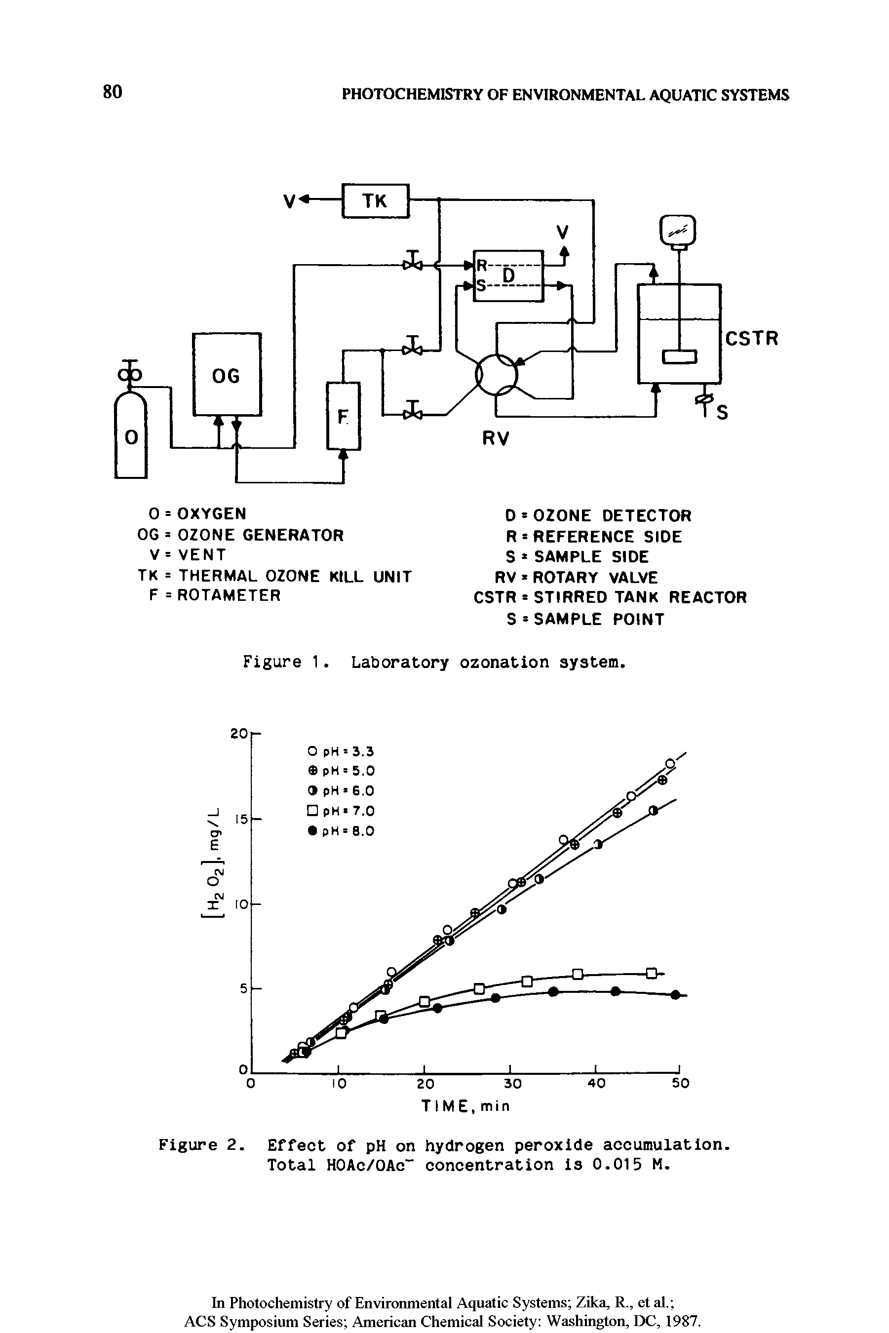 Figure 2. Effect of pH on hydrogen peroxide accumulation. Total HOAc/OAc concentration is 0.015 M.