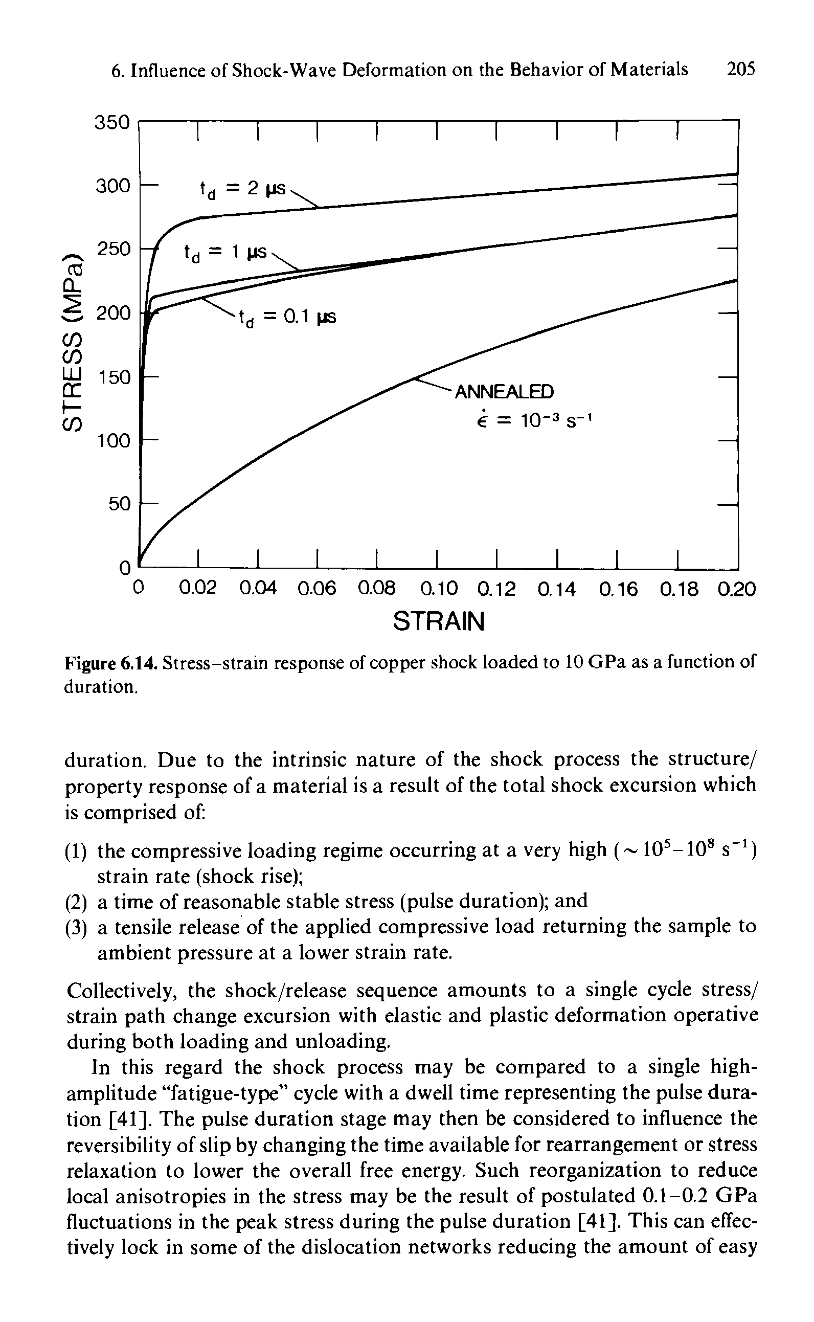 Figure 6.14. Stress-strain response of copper shock loaded to 10 GPa as a function of duration.