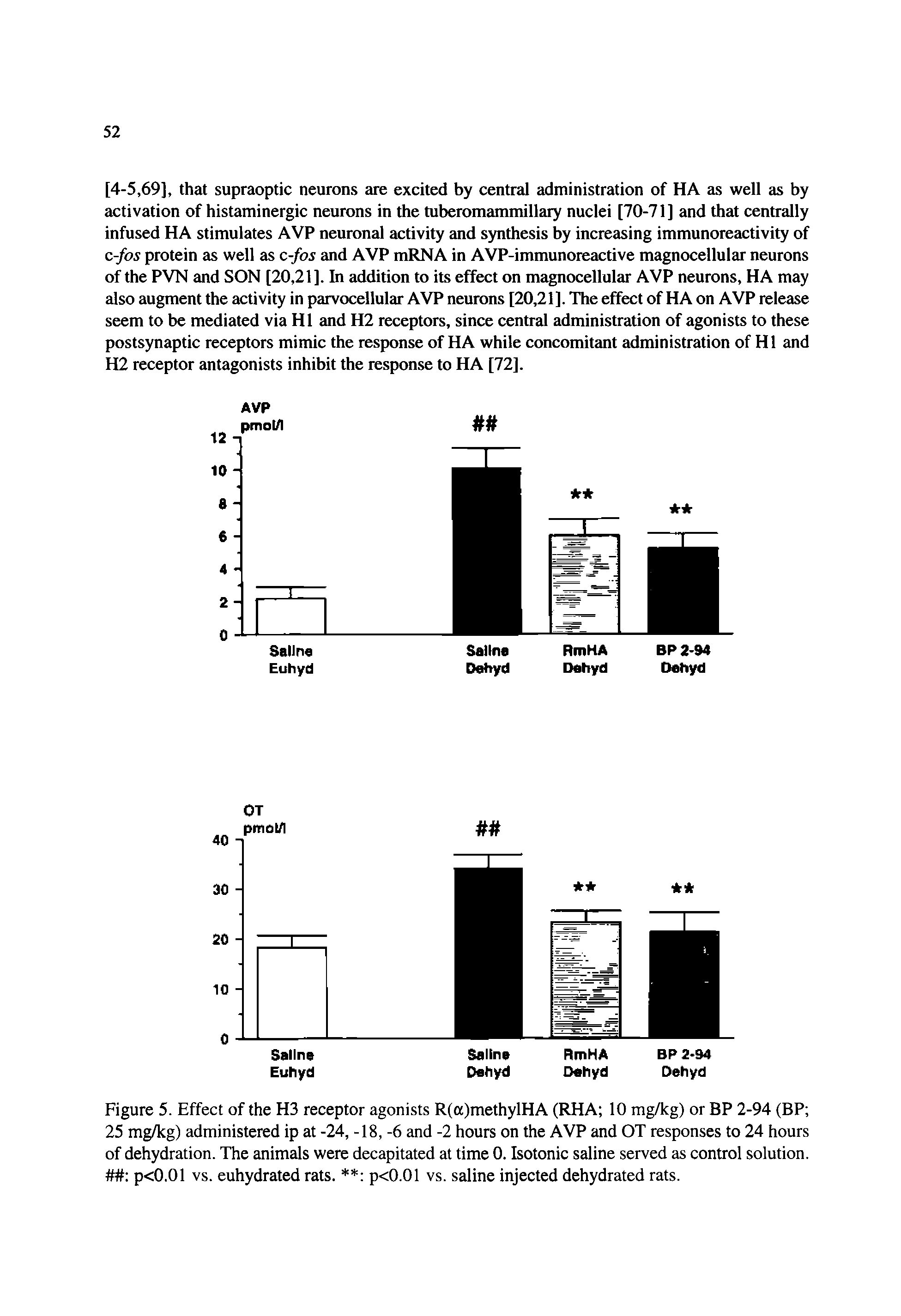 Figure 5. Effect of the H3 receptor agonists R(a)methylHA (RHA 10 mg/kg) or BP 2-94 (BP 25 mg/kg) administered ip at -24, -18,-6 and -2 hours on the AVP and OT responses to 24 hours of dehydration. The animals were decapitated at time 0. Isotonic saline served as control solution. p<0.01 vs. euhydrated rats. p<0.01 vs. saline injected dehydrated rats.