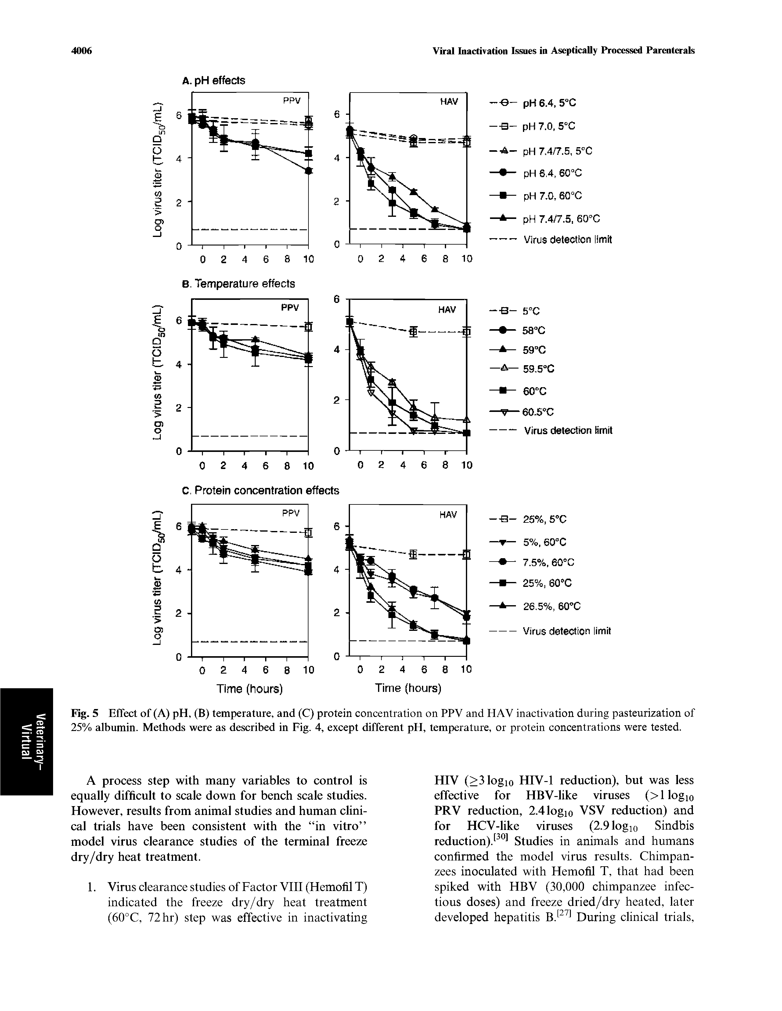 Fig. 5 Effect of (A) pH, (B) temperature, and (C) protein concentration on PPV and HAV inactivation during pasteurization of 25% albumin. Methods were as described in Fig. 4, except different pH, temperature, or protein concentrations were tested.