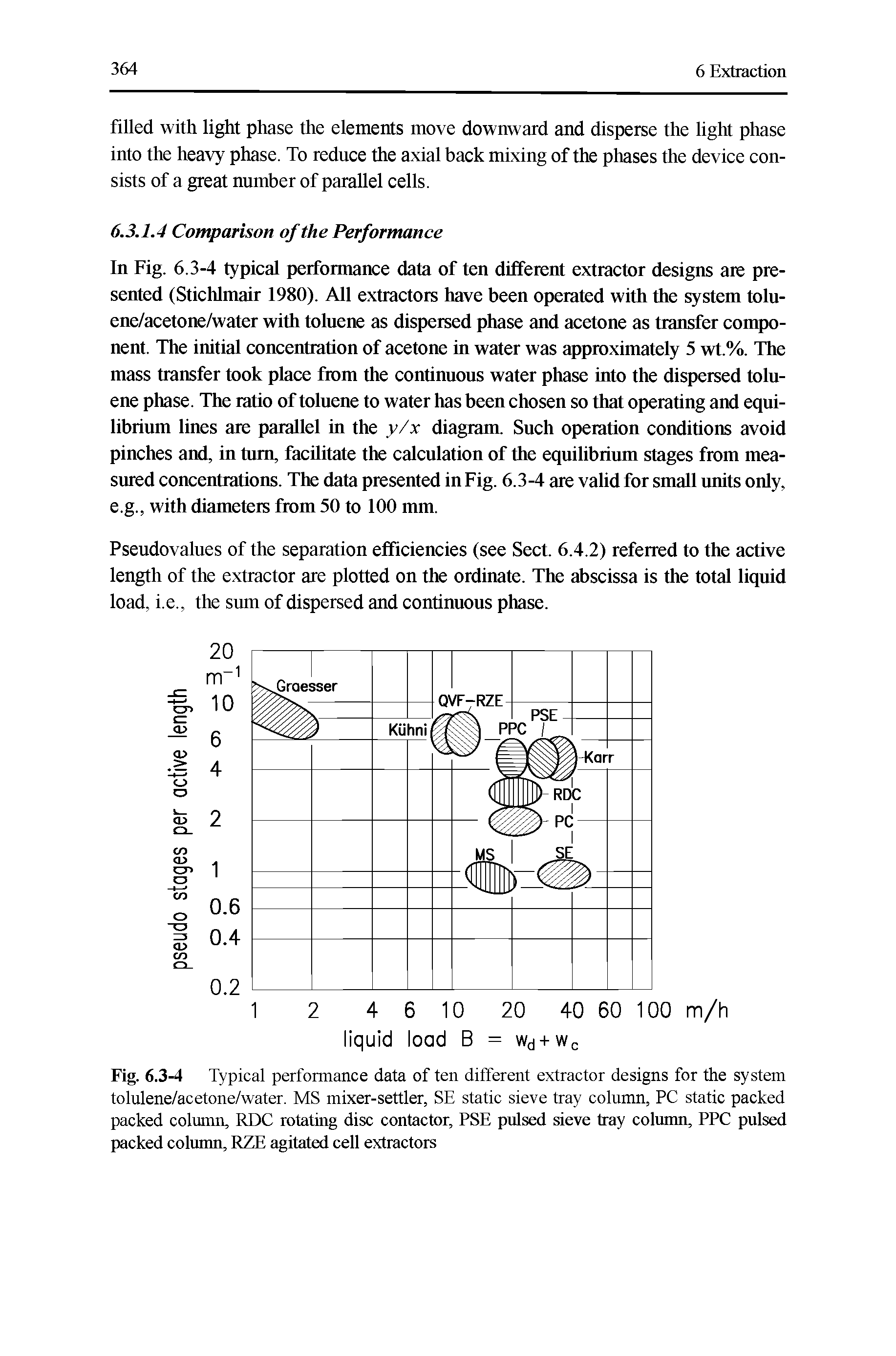 Fig. 6.3-4 Typical performance data of ten different extractor designs for the system tolulene/acetone/water. MS mixer-settler, SE static sieve tray column, PC static packed packed column, RDC rotating disc contactor, PSE pulsed sieve tray column, PPC pulsed packed column, RZE agitated cell extractors...