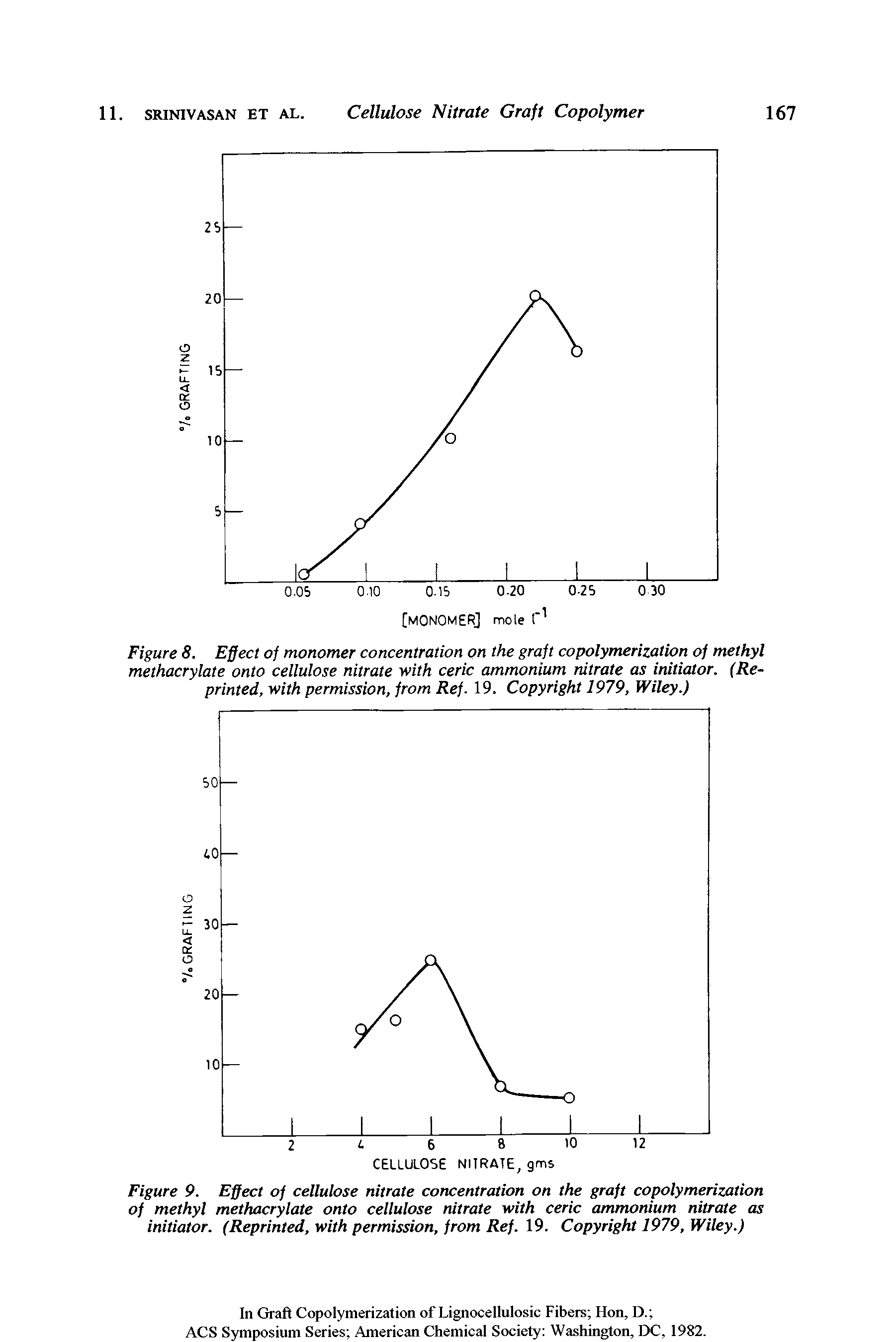Figure 8. Effect of monomer concentration on the graft copolymerization of methyl methacrylate onto cellulose nitrate with ceric ammonium nitrate as initiator. (Reprinted, with permission, from Ref. 19. Copyright 1979, Wiley.)...