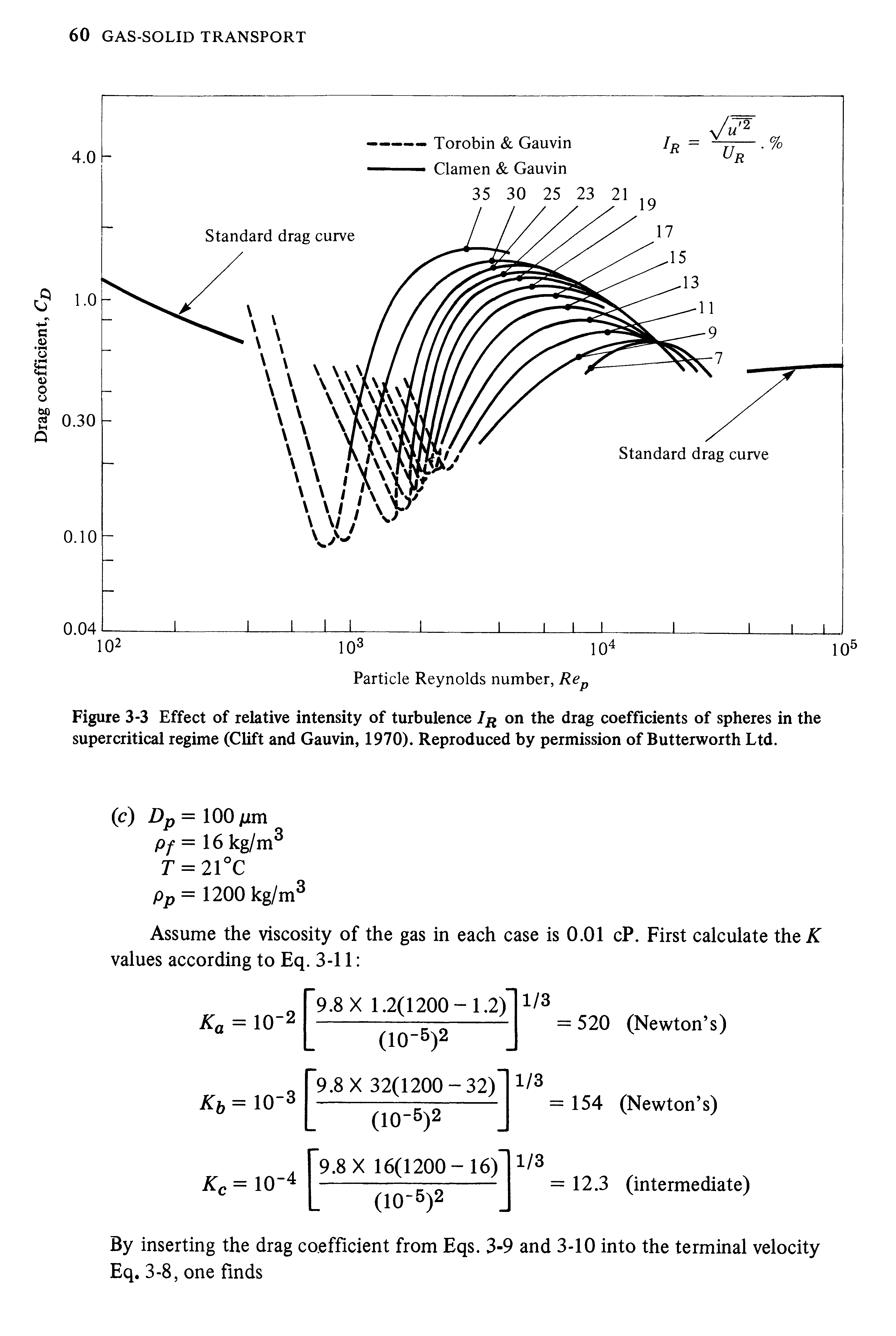 Figure 3-3 Effect of relative intensity of turbulence Iji on the drag coefficients of spheres in the supercritical regime (Clift and Gauvin, 1970). Reproduced by permission of Butterworth Ltd.