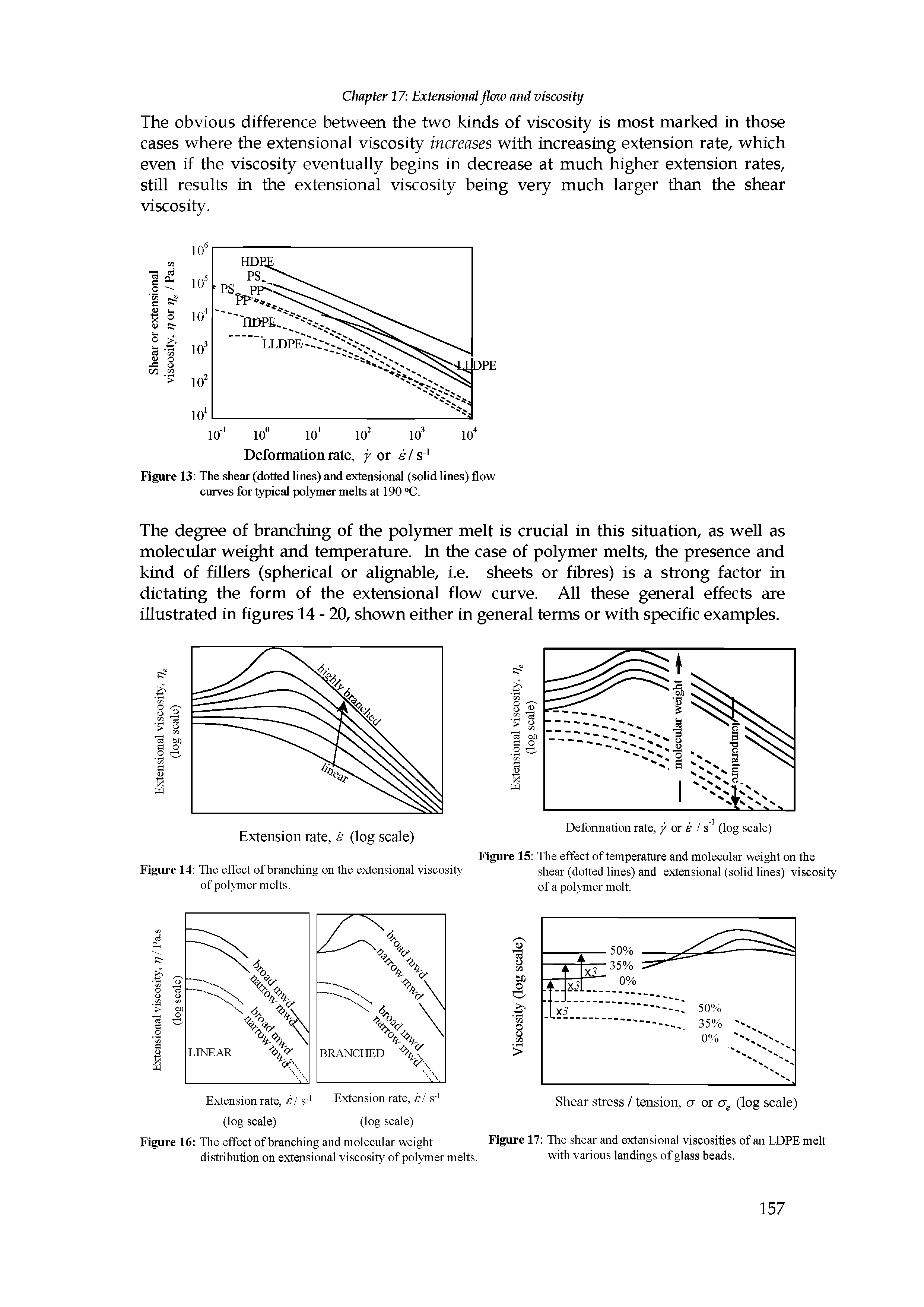Figure 14 The effect of branching on the extensional viscosity of polymer melts.