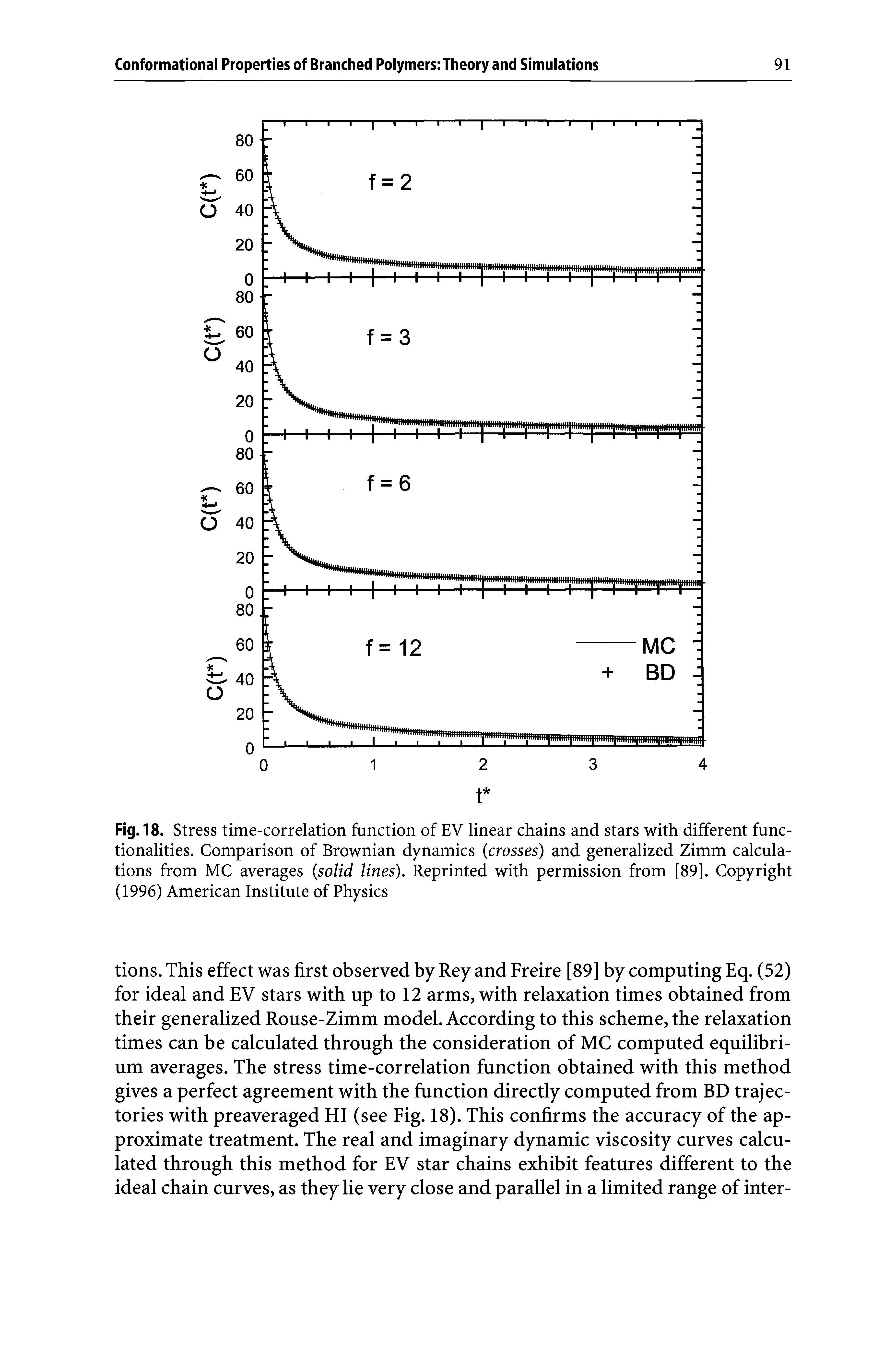 Fig. 18. Stress time-correlation function of EV linear chains and stars with different functionalities. Comparison of Brownian dynamics (crosses) and generalized Zimm calculations from MC averages (solid lines). Reprinted with permission from [89]. Copyright (1996) American Institute of Physics...
