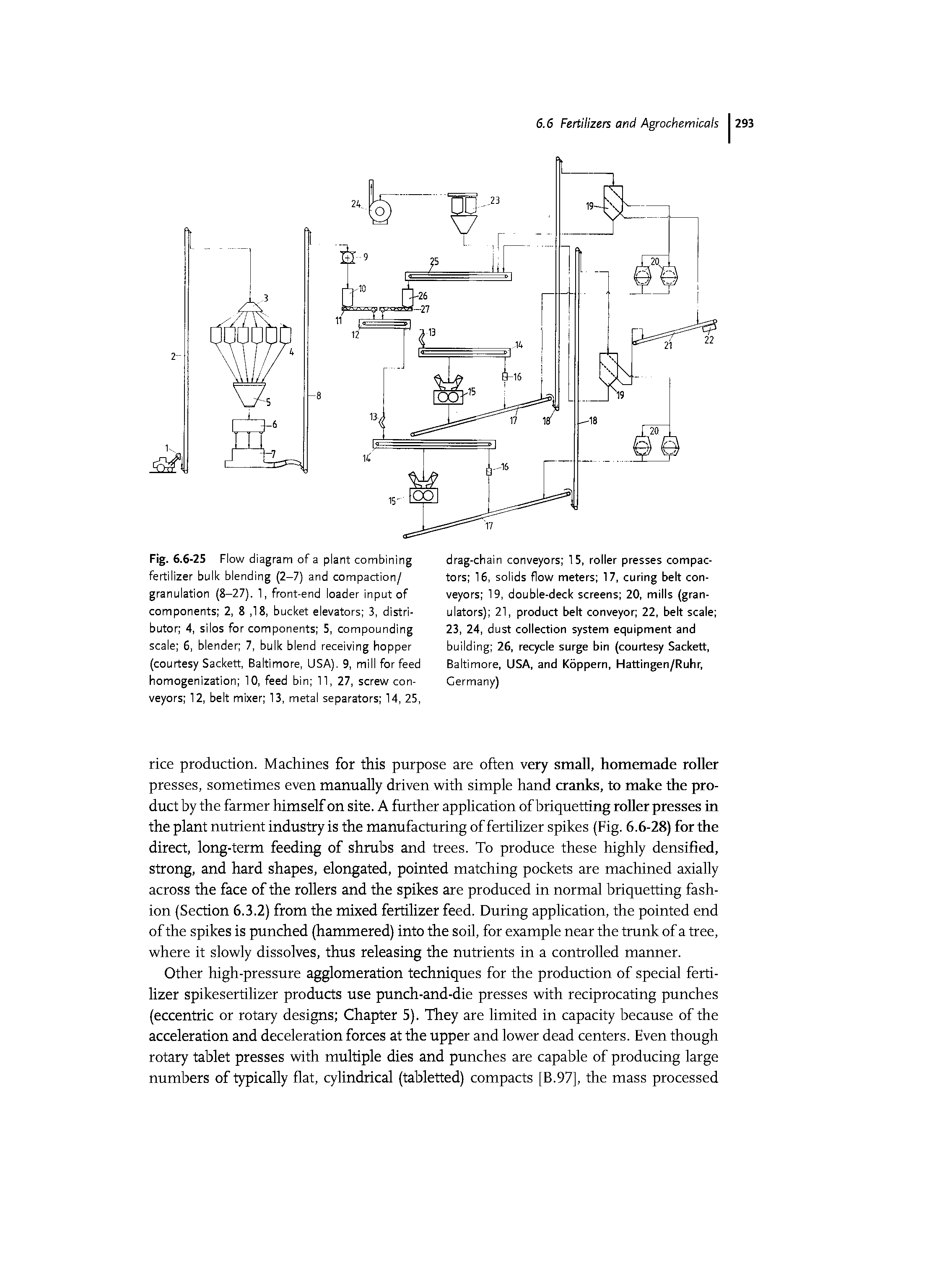 Fig. 6.6-25 Flow diagram of a plant combining fertilizer bulk blending (2-7) and compaction/ granulation (8-27). 1, front-end loader input of components 2, 8, 18, bucket elevators 3, distributor 4, silos for components 5, compounding scale 6, blender 7, bulk blend receiving hopper (courtesy Sackett, Baltimore, USA). 9, mill for feed homogenization 10, feed bin 11, 27, screw conveyors 12, belt mixer 13, metal separators 14, 25,...