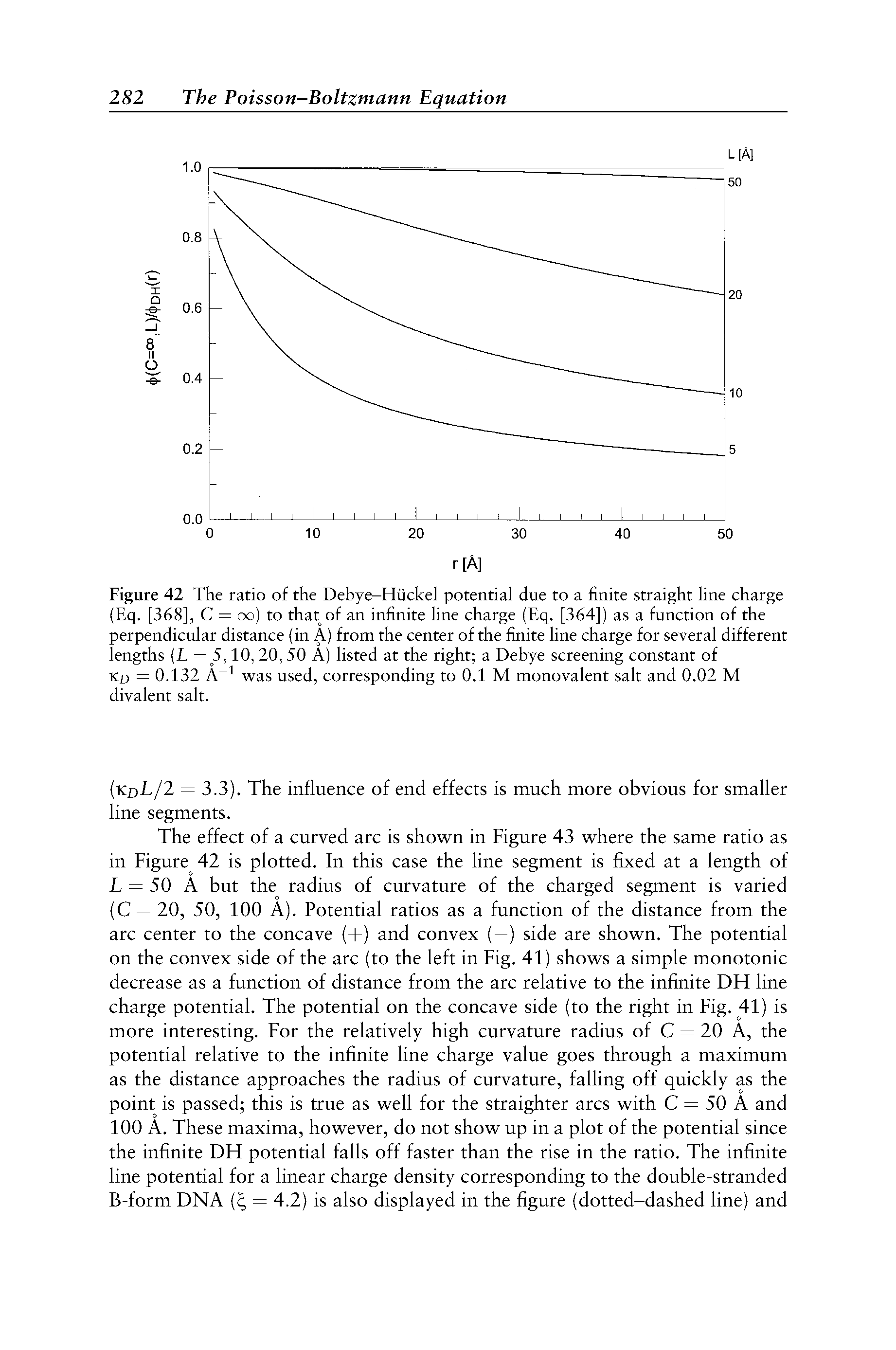 Figure 42 The ratio of the Debye-Hiickel potential due to a finite straight line charge (Eq. [368], C = oo) to that of an infinite line charge (Eq. [364]) as a function of the perpendicular distance (in A) from the center of the finite line charge for several different lengths (L — 5,10,20,50 A) listed at the right a Debye screening constant of kd = 0.132 A was used, corresponding to 0.1 M monovalent salt and 0.02 M divalent salt.