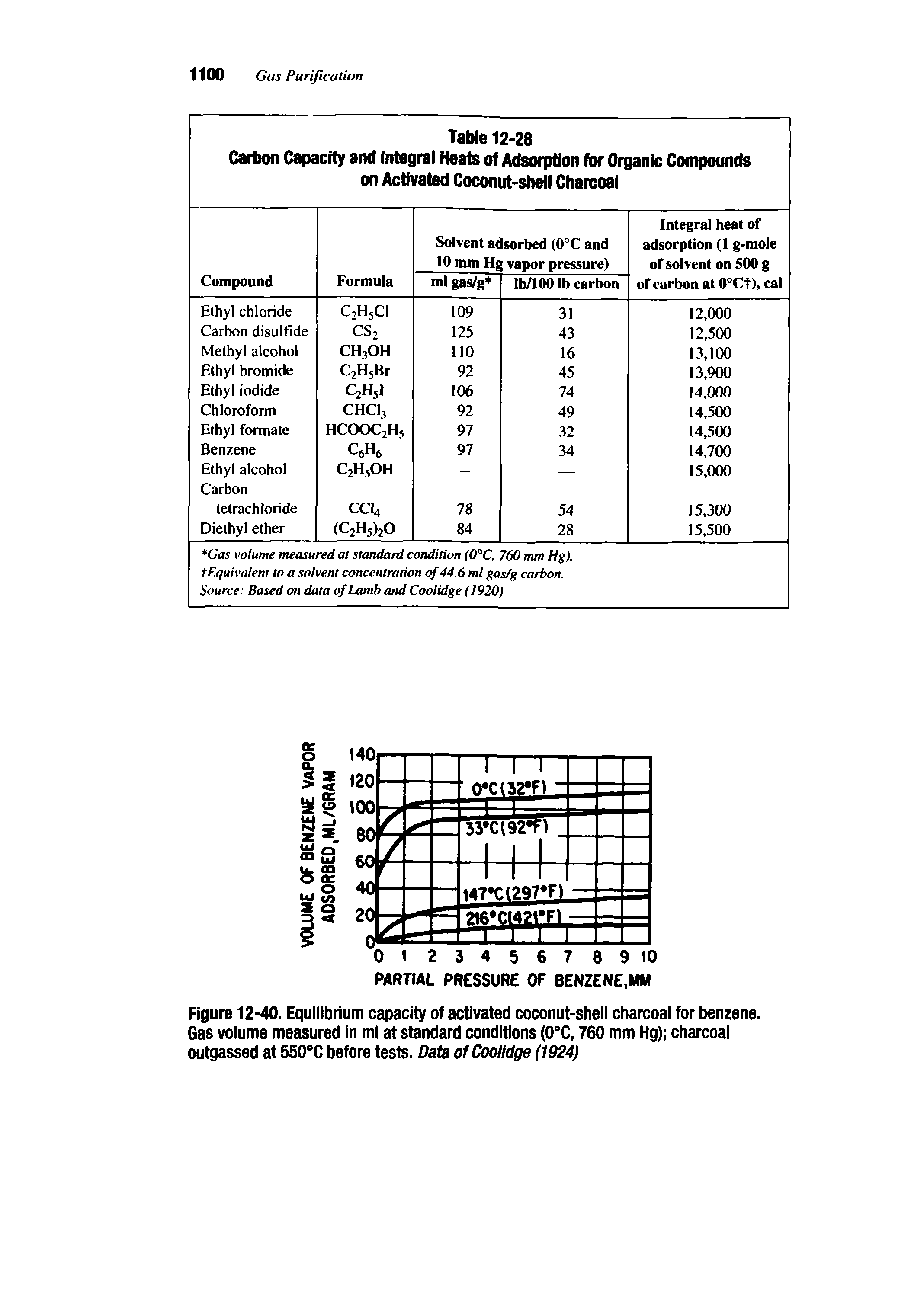 Figure 12-40. Equilibrium capacity of activated coconut-shell charcoal for benzene. Gas volume measured in ml at standard conditions (0°C, 760 mm Hg) charcoal outgassed at 550 C before tests. Data of Coolidge (1924)...