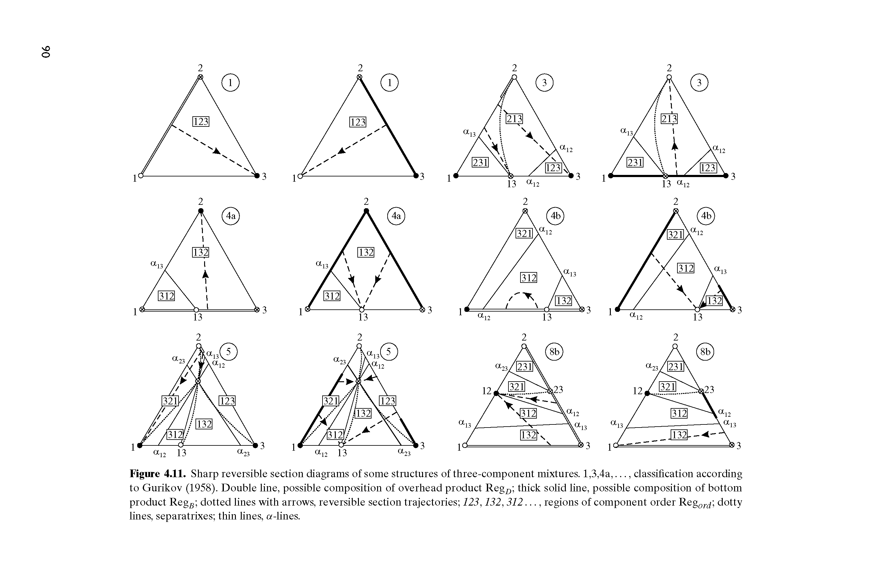 Figure 4.11. Sharp reversible section diagrams of some structures of three-component mixtures. 1,3.4a,..., classification according to Gurikov (1958). Double line, possible composition of overhead product Reg thick solid line, possible composition of bottom product Reg dotted lines with arrows, reversible section trajectories 123,132,312. regions of component order Reg dotty lines, separatrixes thin hues, a-lines.