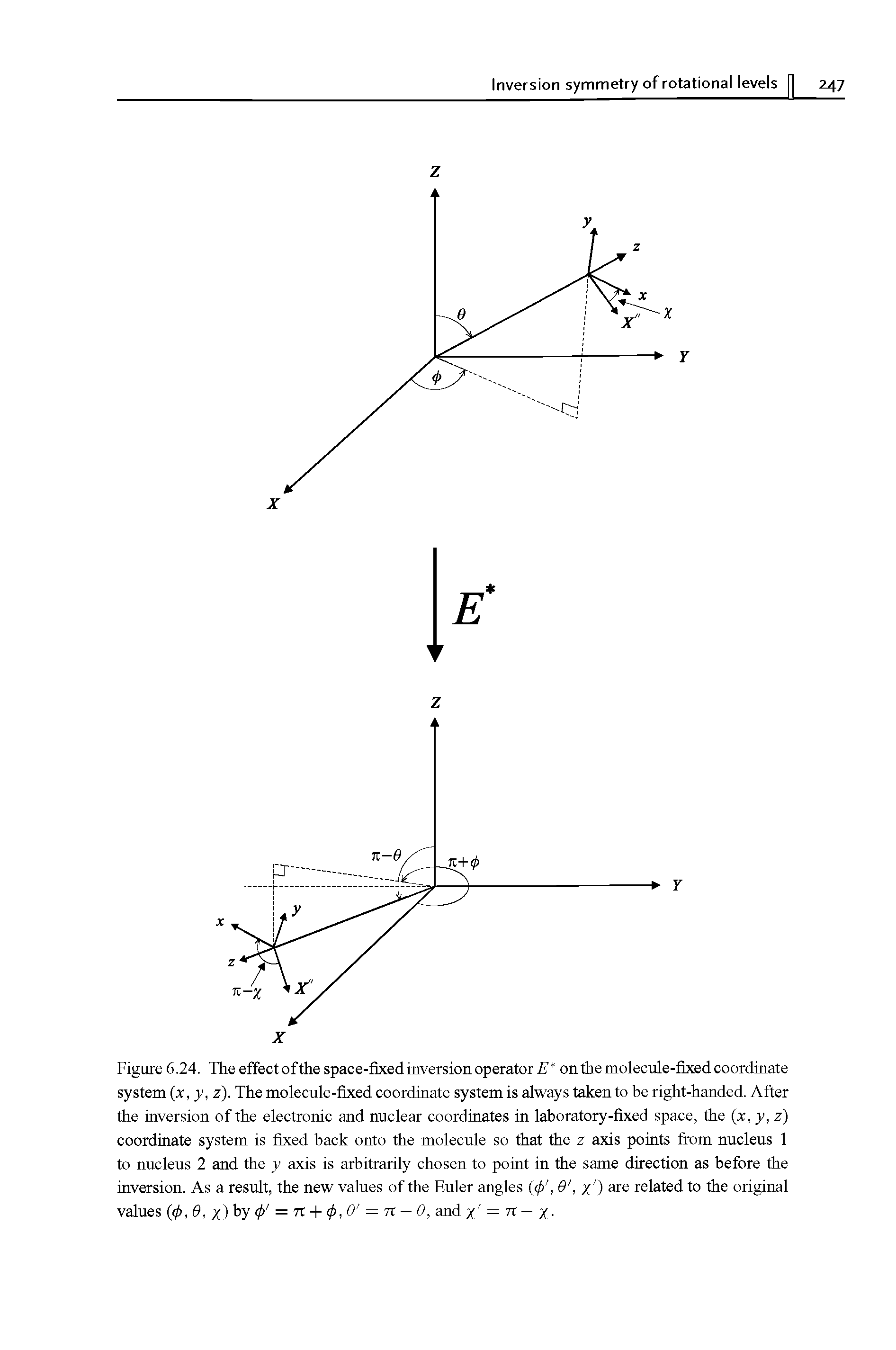 Figure 6.24. The effectofthe space-fixed inversion operator E on the molecule-fixed coordinate system (x, y, z). The molecule-fixed coordinate system is always taken to be right-handed. After the inversion of the electronic and nuclear coordinates in laboratory-fixed space, the (x, y, z) coordinate system is fixed back onto the molecule so that the z axis points from nucleus 1 to nucleus 2 and the y axis is arbitrarily chosen to point in the same direction as before the inversion. As a result, the new values of the Euler angles (ip 6, x ) are related to the original values <f>, 9, x)by <ji = n + <ji,G = n — 0, and x = n X-...