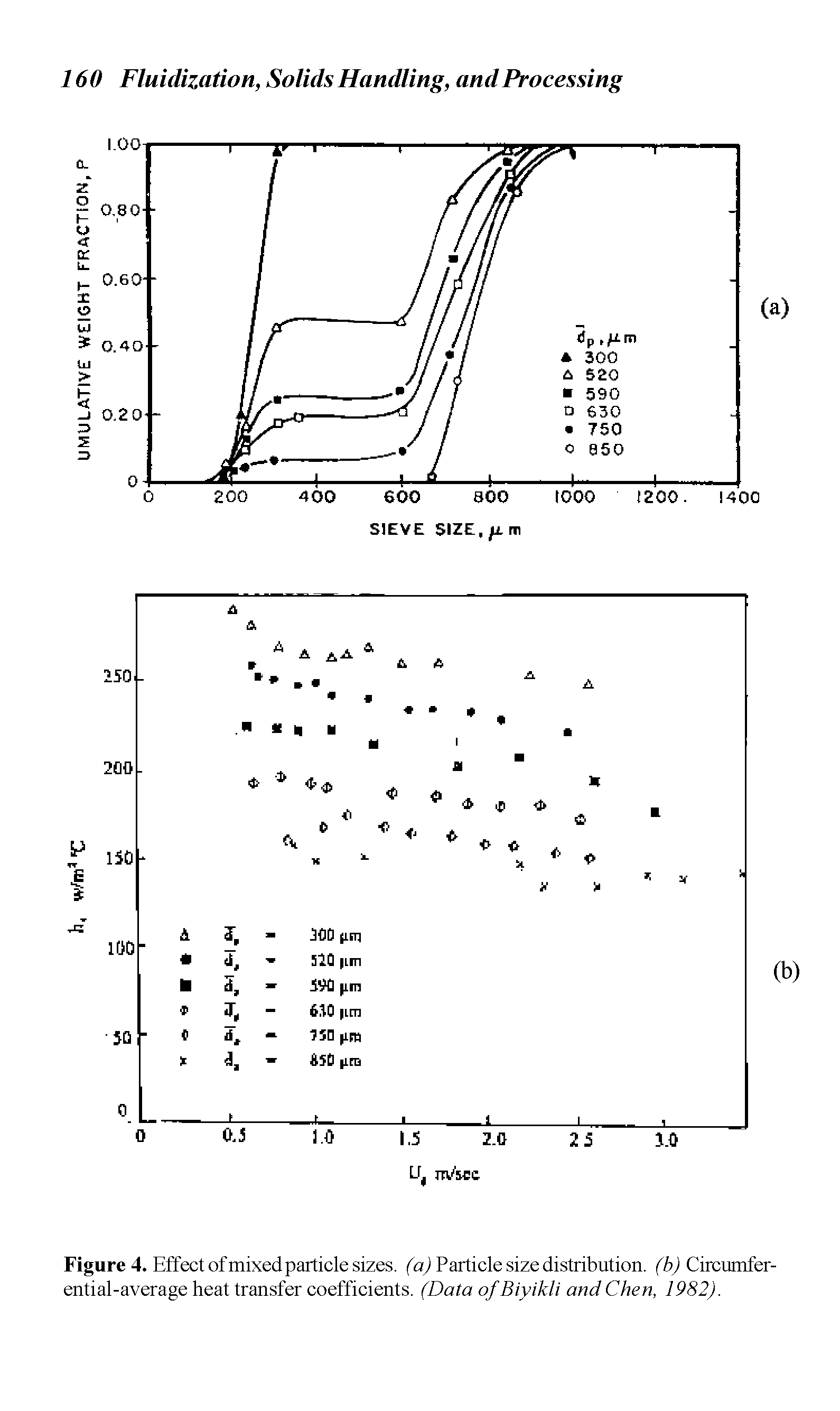 Figure 4. Effect ofmixed particle sizes, (a) Particle size distribution, (b) Circumferential-average heat transfer coefficients. (Data ofBiyikli and Chen, 1982).