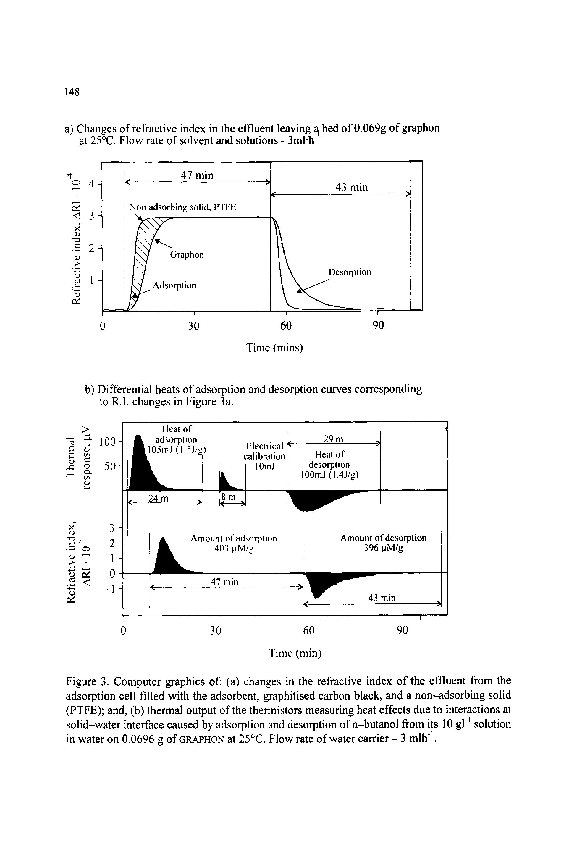 Figure 3. Computer graphics of (a) changes in the refractive index of the effluent from the adsorption cell filled with the adsorbent, graphitised carbon black, and a non-adsorbing solid (PTFE) and, (b) thermal output of the thermistors measuring heat effects due to interactions at solid-water interface caused by adsorption and desorption of n-butanol from its 10 gf solution in water on 0.0696 g of GRAPHON at 25°C. Flow rate of water carrier - 3 mlh. ...