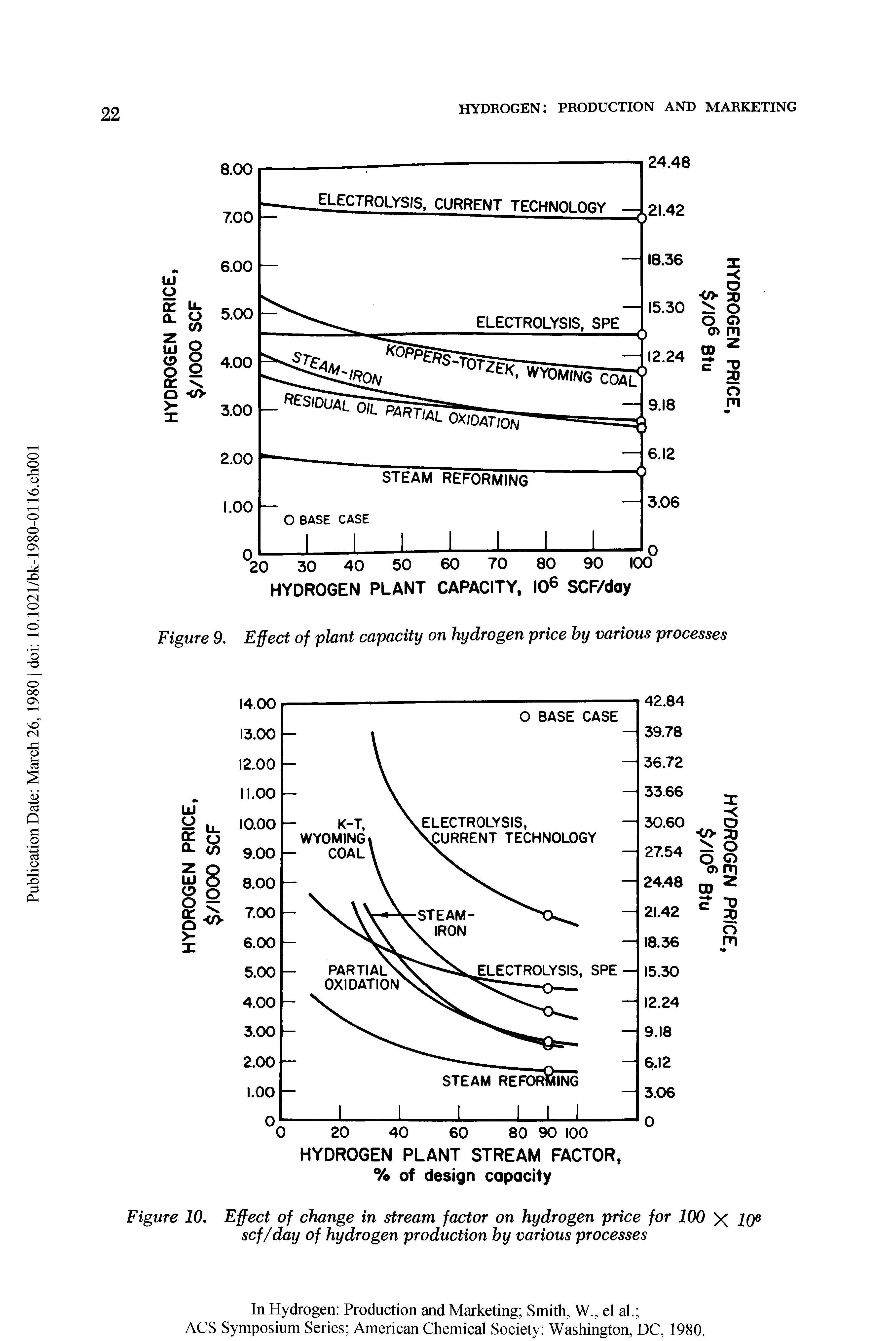 Figure 10. Effect of change in stream factor on hydrogen price for 100 X 106 scf/day of hydrogen production hy various processes...