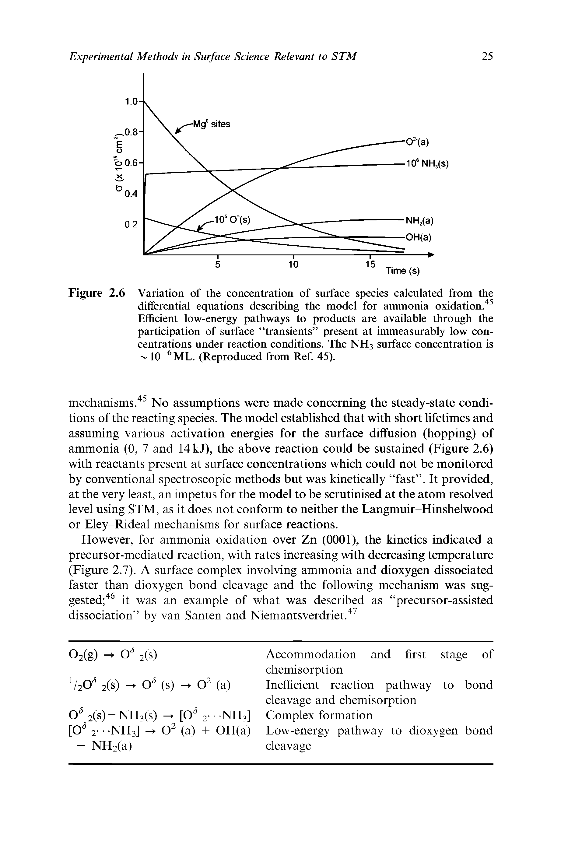 Figure 2.6 Variation of the concentration of surface species calculated from the differential equations describing the model for ammonia oxidation.45 Efficient low-energy pathways to products are available through the participation of surface transients present at immeasurably low concentrations under reaction conditions. The NH3 surface concentration is 10 6 ML. (Reproduced from Ref. 45).
