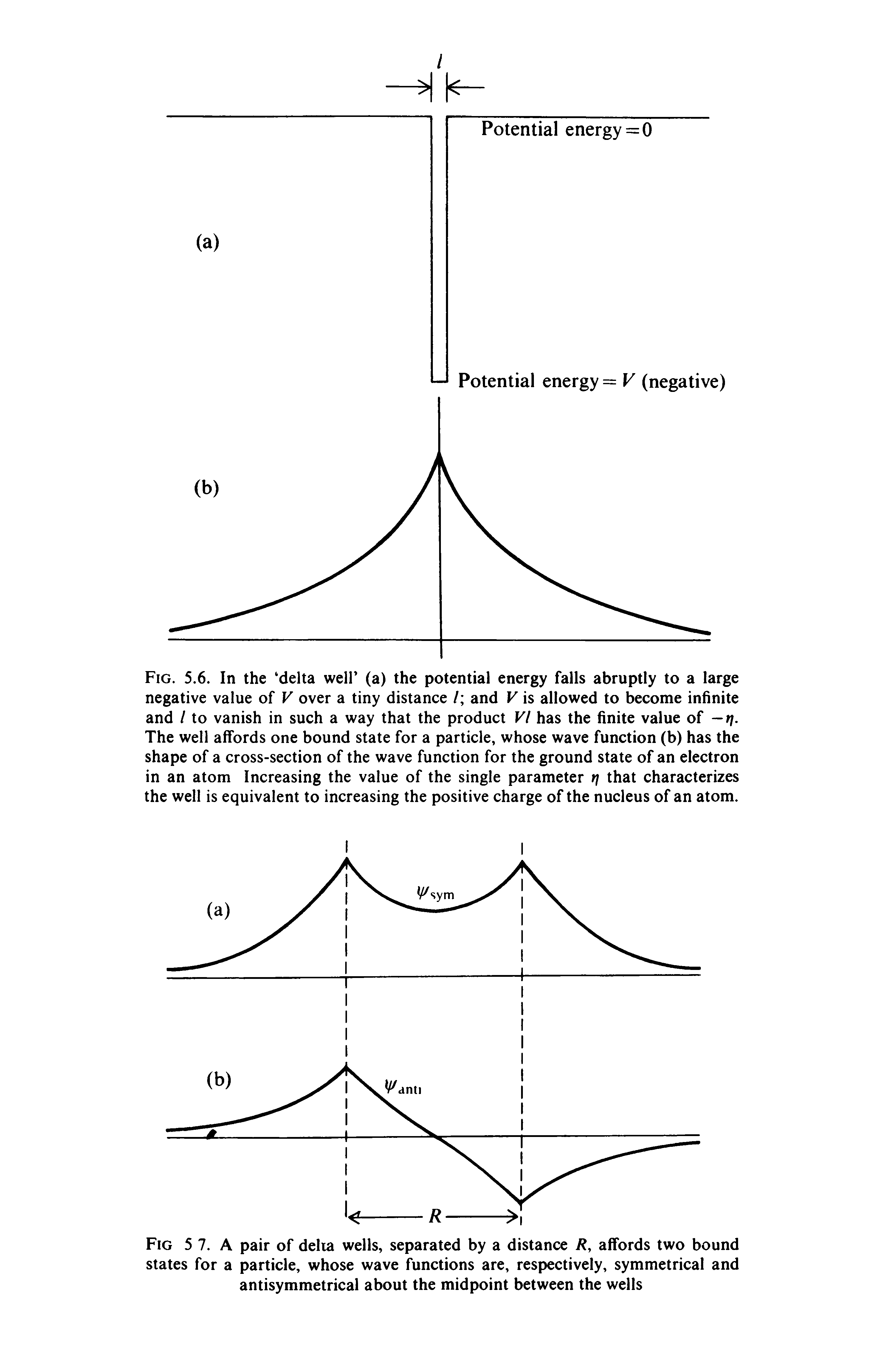 Fig. 5.6. In the delta well (a) the potential energy falls abruptly to a large negative value of V over a tiny distance / and V is allowed to become infinite and / to vanish in such a way that the product VI has the finite value of —r. The well affords one bound state for a particle, whose wave function (b) has the shape of a cross-section of the wave function for the ground state of an electron in an atom Increasing the value of the single parameter r that characterizes the well is equivalent to increasing the positive charge of the nucleus of an atom.