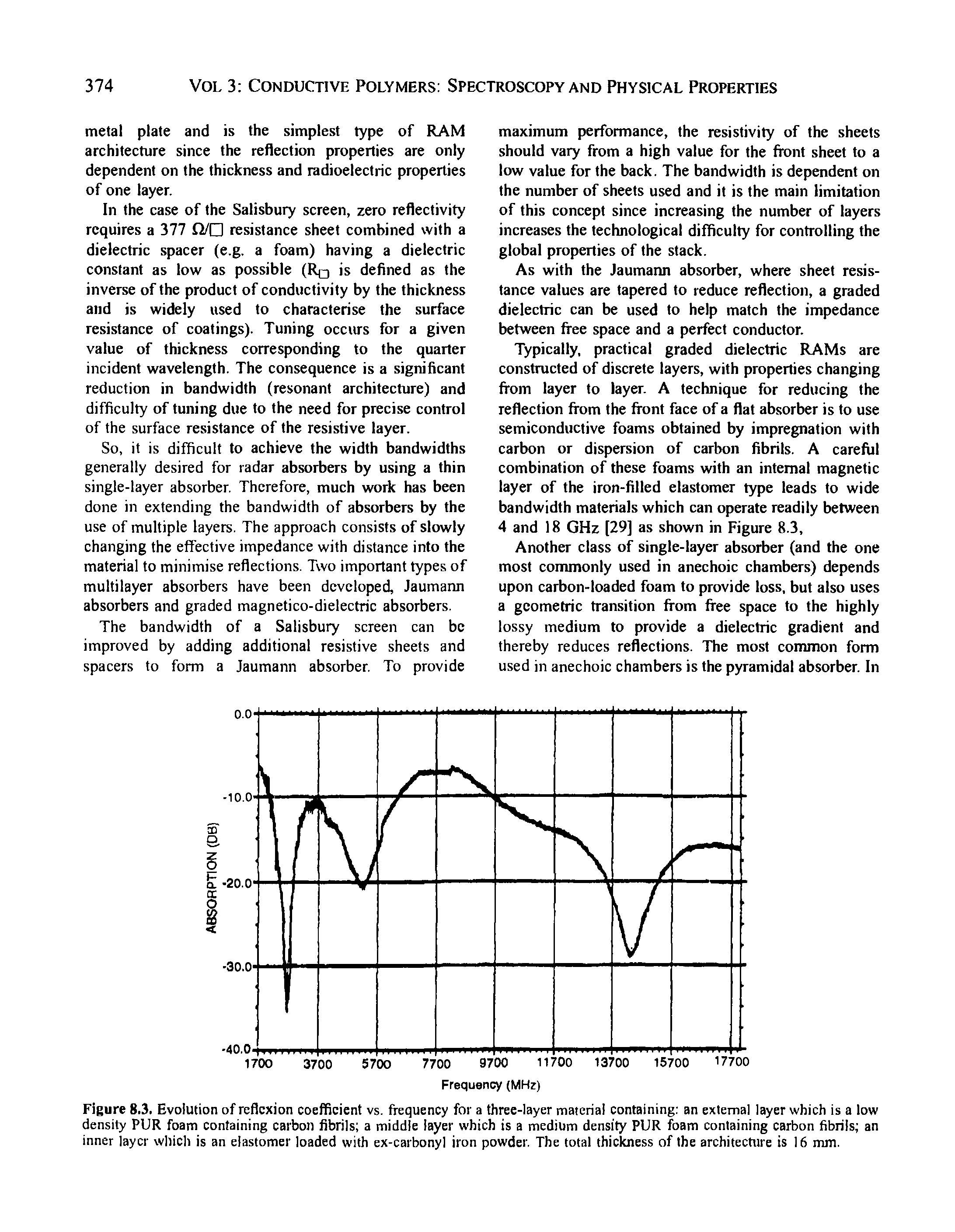 Figure 8.3. Evolution of reflexion coefficient vs. frequency for a three-layer material containing an external layer which is a low density PUR foam containing carbon fibrils a middle layer which is a medium density PUR foam containing carbon fibrils an inner layer which is an elastomer loaded with ex-carbonyl iron powder. The total thickness of the architecture is 16 mm.
