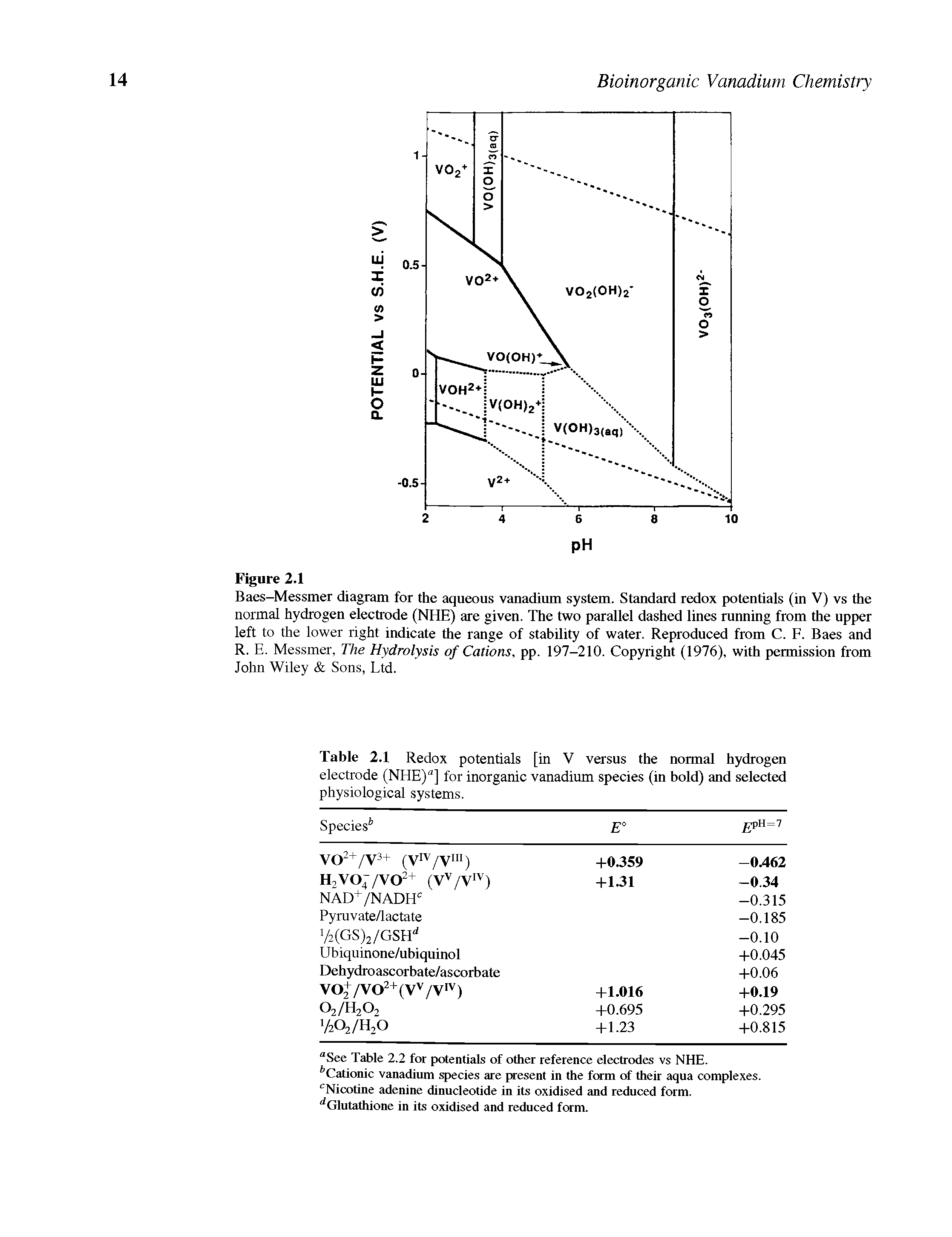Table 2.1 Redox potentials [in V versus the normal hydrogen electrode (NHE)"] for inorganic vanadium species (in bold) and selected physiological systems.